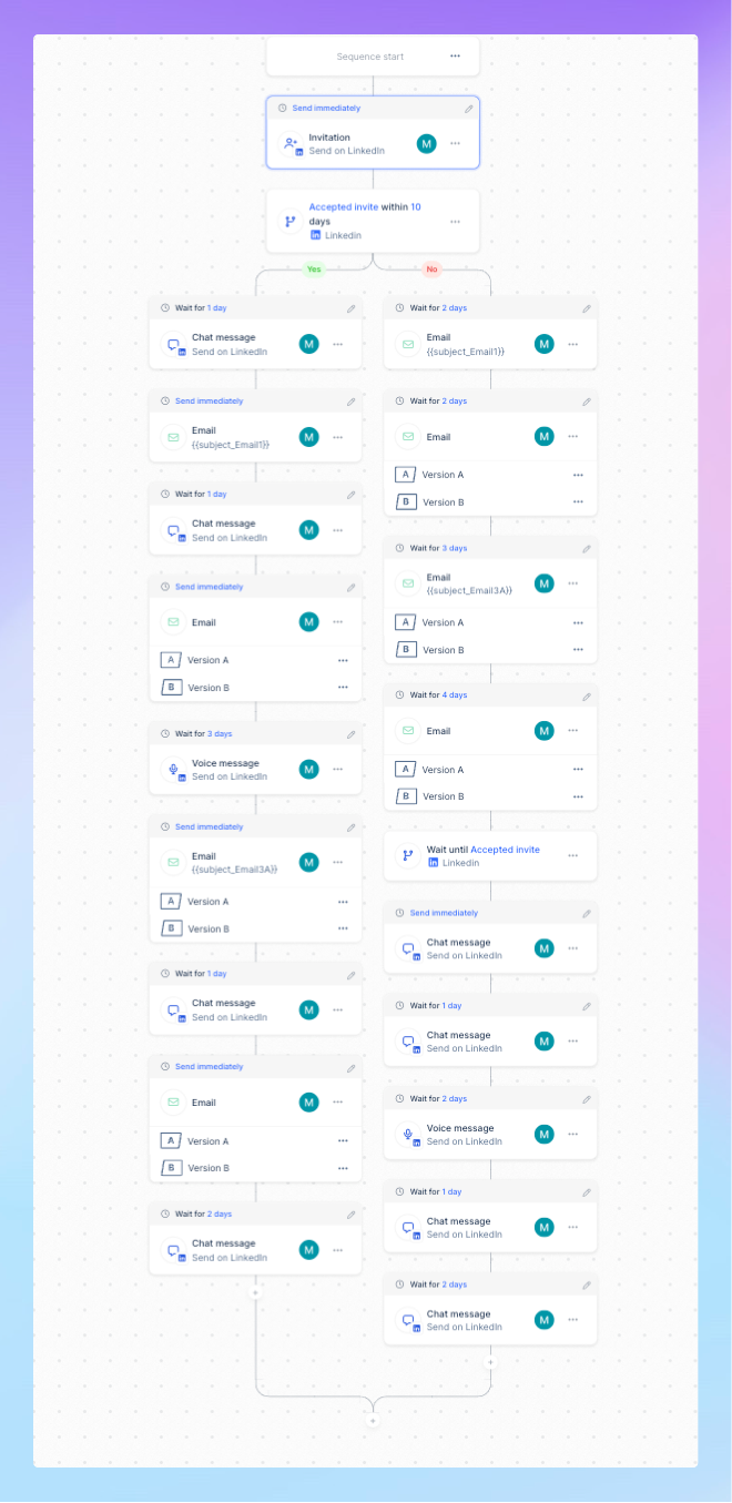 workflow diagram of the multichannel campaign in lemlist sequence editor