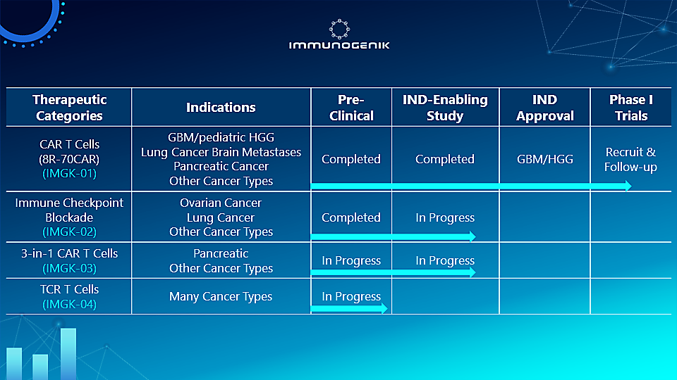 We have multiple pipelines for treating various cancers