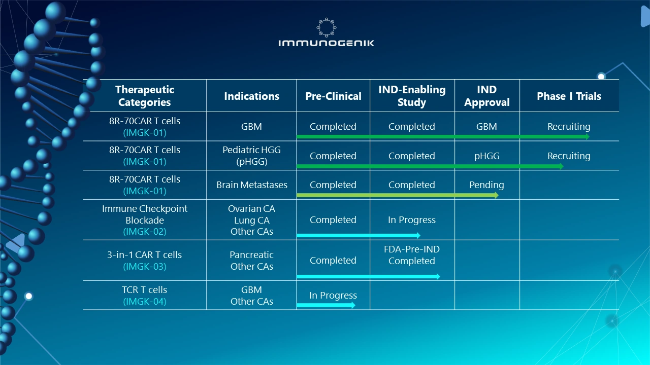 Immunogenik pipeline table showing therapeutic categories, indications, and progress from pre-clinical to phase I trials for various CAR T and TCR T cell therapies.