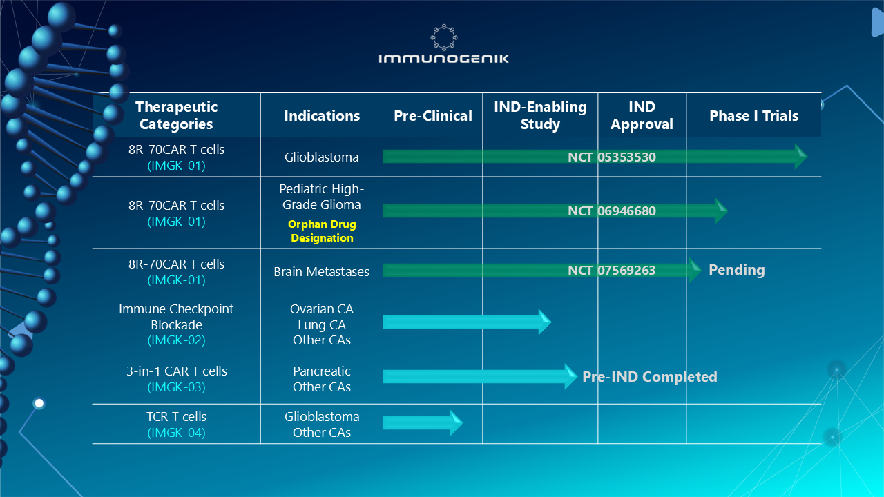 Immunogenik pipeline table showing therapeutic categories, indications, and progress from pre-clinical to phase I trials for various CAR T and TCR T cell therapies.