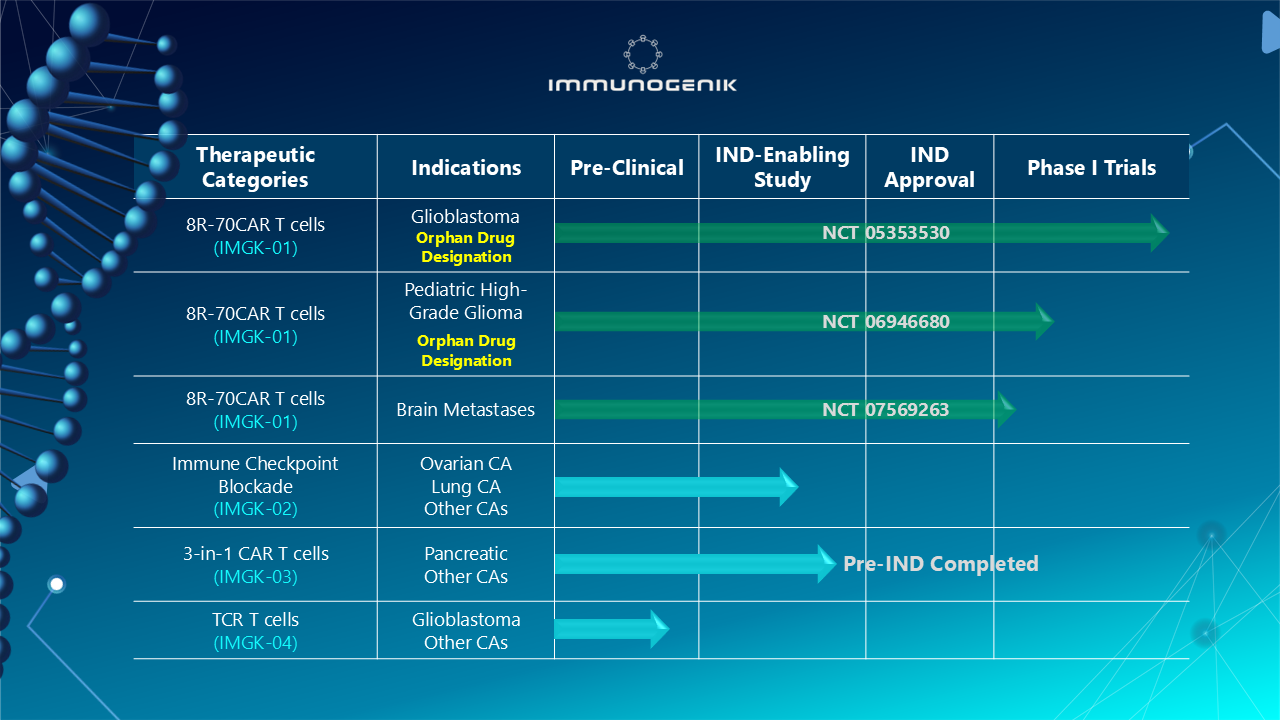Immunogenik pipeline table showing therapeutic categories, indications, and progress from pre-clinical to phase I trials for various CAR T and TCR T cell therapies.