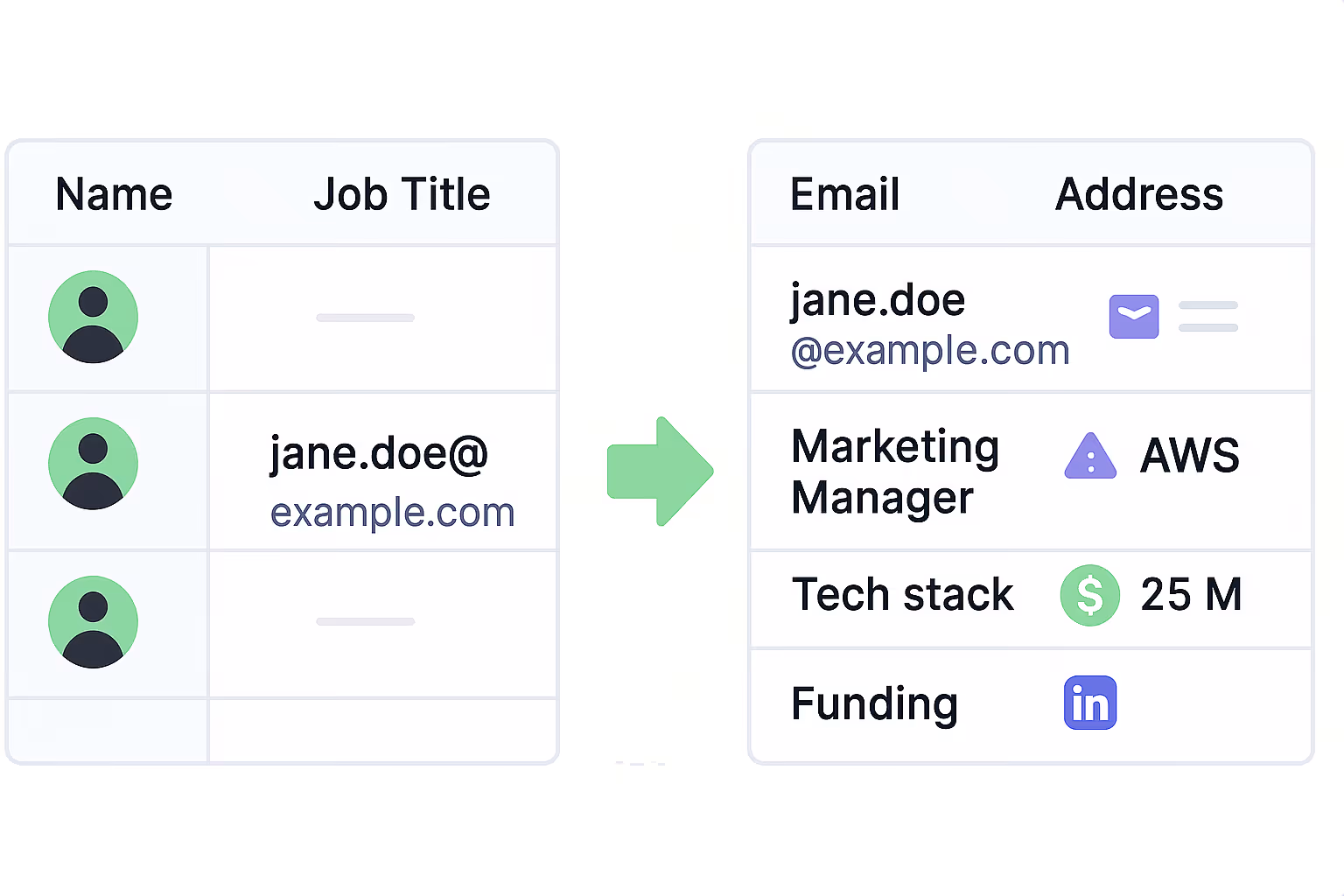 CRM contact table before and after Clay enrichment showing missing contact details transformed into complete enriched data including job title, tech stack, and funding info.