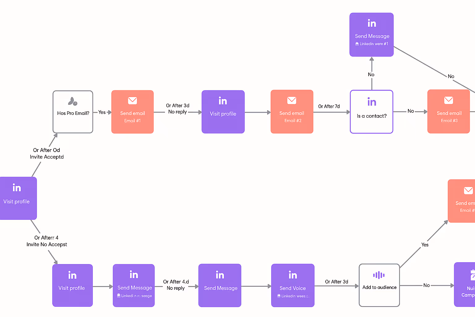 Flowchart of a multichannel LinkedIn and email outbound sequence, recolored with green, lavender, and purple to reflect a personalized B2B outreach automation strategy.