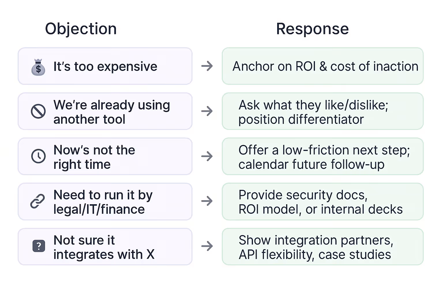 Objection handling table mapping common sales objections to strategic responses such as anchoring on ROI, differentiating from competitors, and addressing timing or integration concerns.