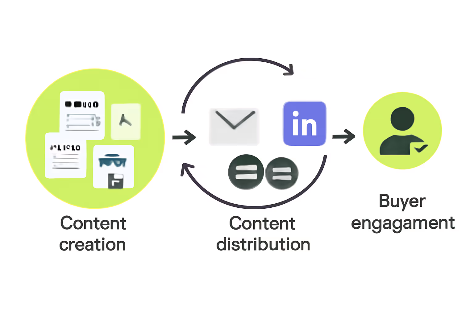 Infographic illustrating the three-phase content marketing journey: content creation, content distribution, and buyer engagement, with arrows guiding the progression of each stage, set against a light beige background with green and gray accents.