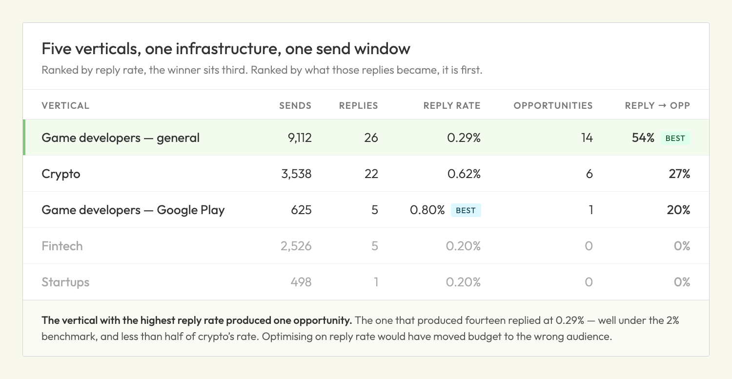Table comparing five outbound verticals on sends, replies, reply rate, opportunities and reply-to-opportunity conversion