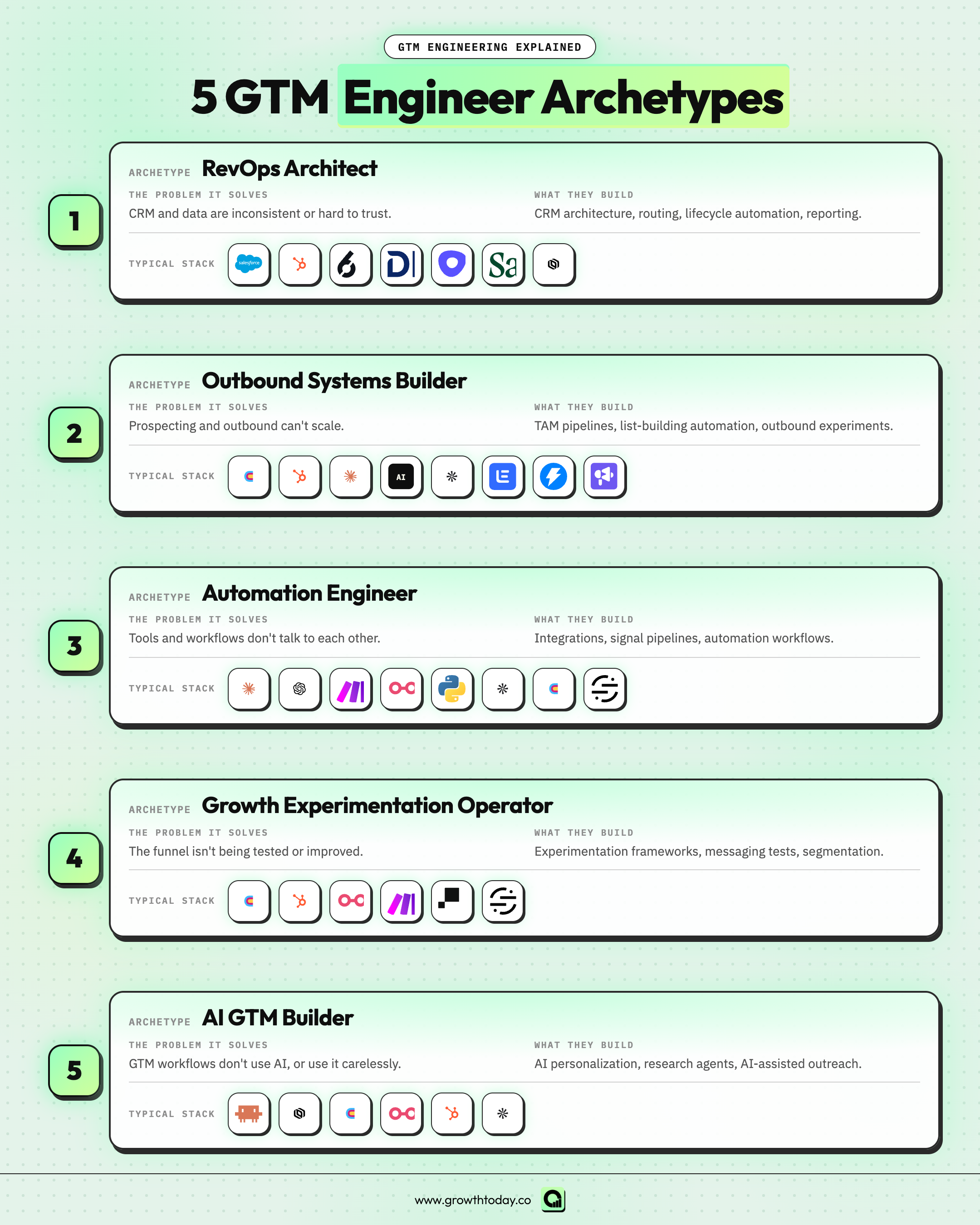 The five practical GTM Engineer archetypes: RevOps Architect, Outbound Systems Builder, Automation Engineer, Growth Experimentation Operator, and AI GTM Builder