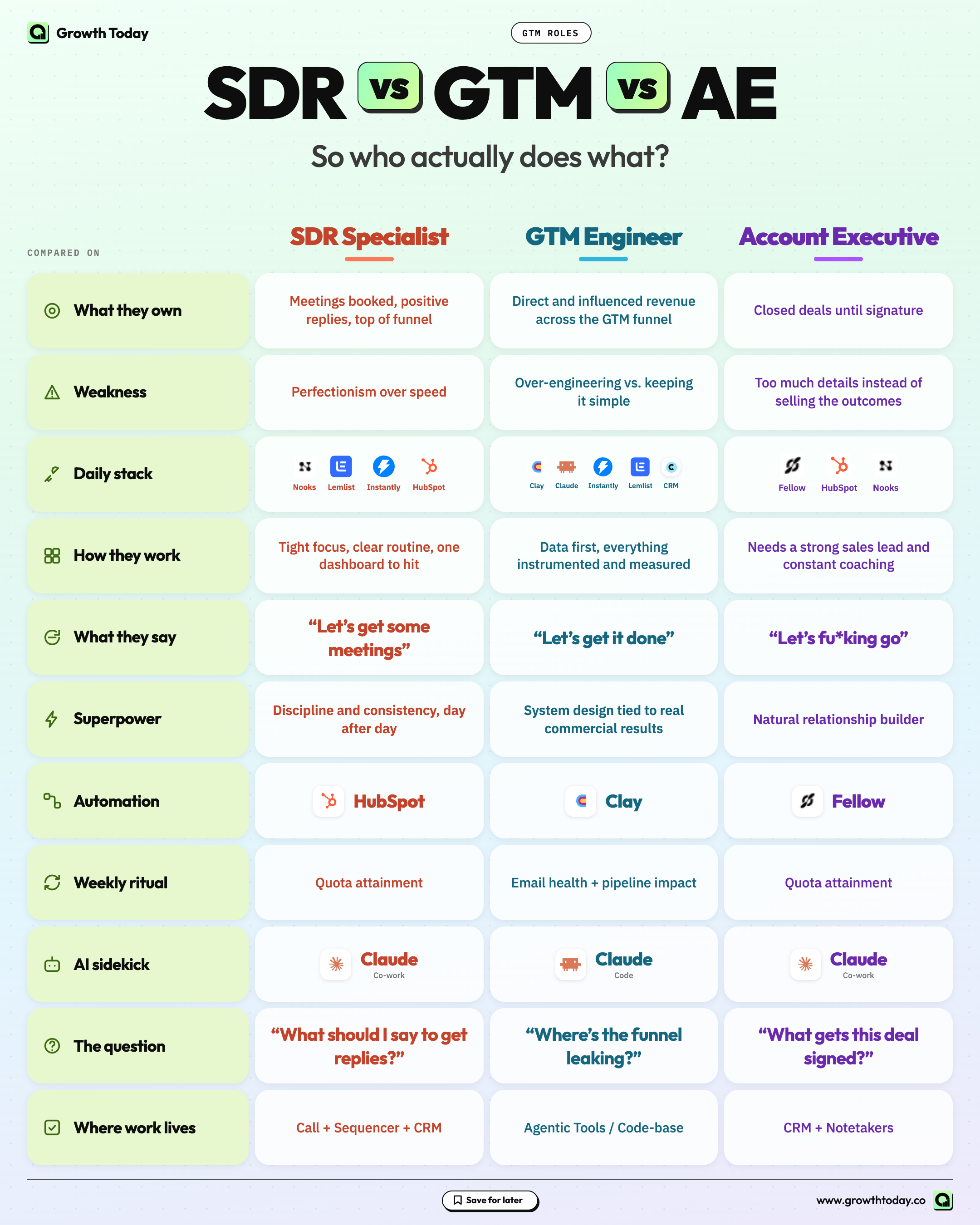 Who owns what: SDR, GTM Engineer, and AE responsibilities, outputs, and success measures compared