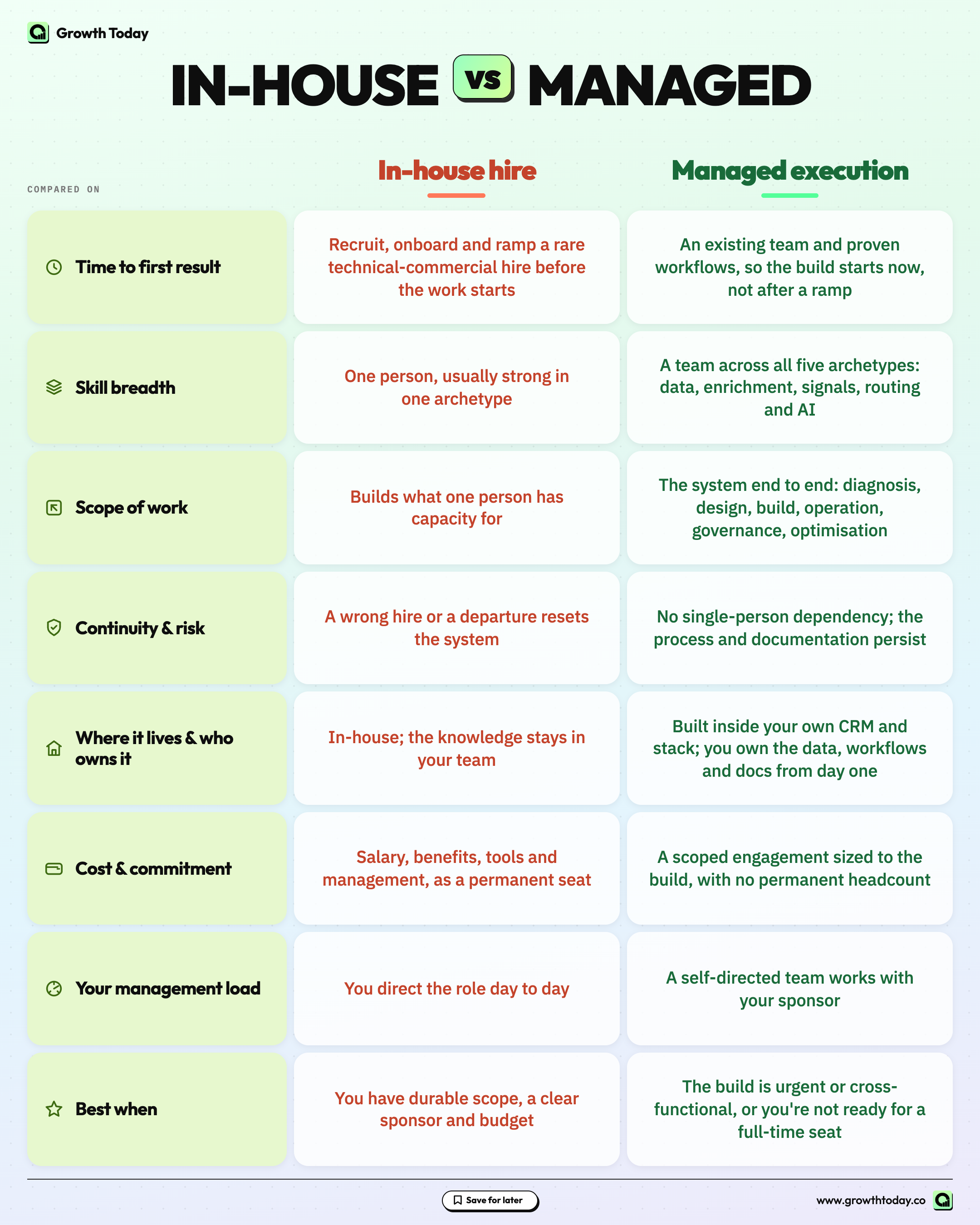 Signals for hiring a GTM Engineer internally compared with using Managed GTM Engineering execution