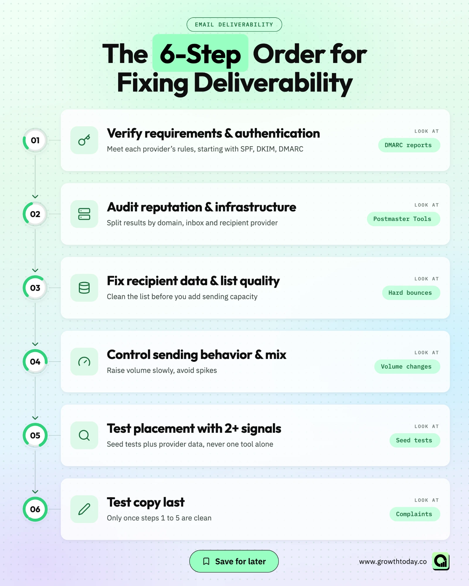 Six-step order for diagnosing email deliverability: authentication, reputation and infrastructure, recipient data, sending behavior, placement testing, and copy
