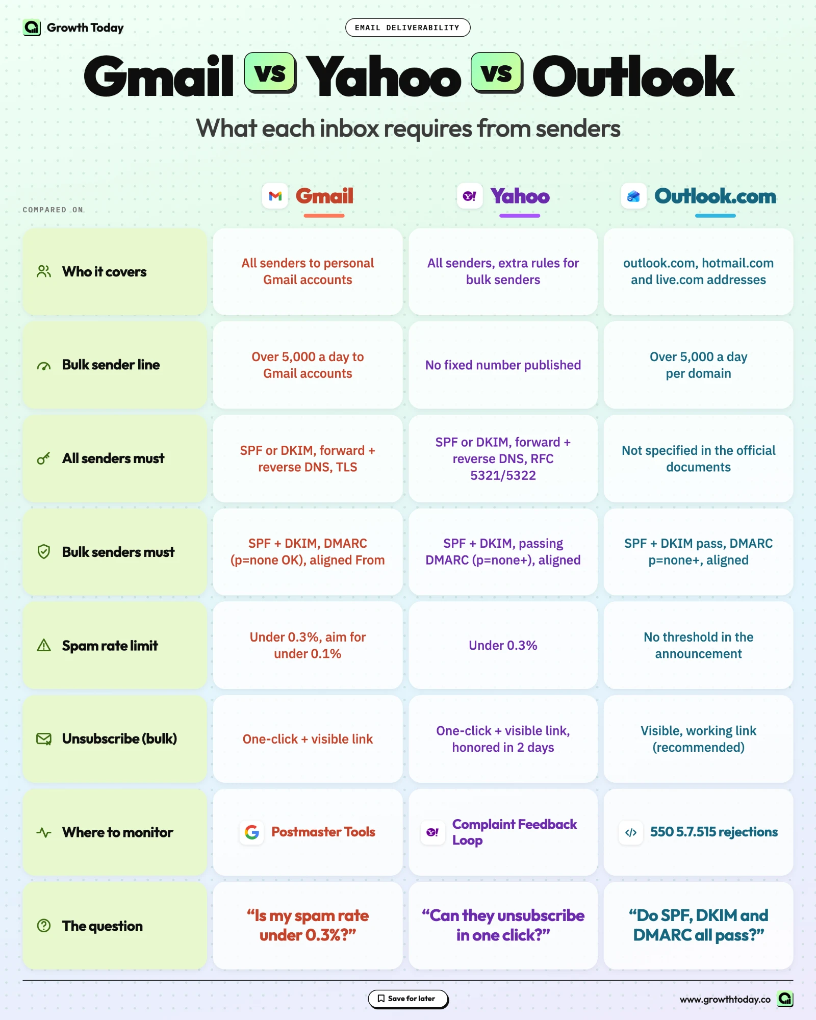 Gmail, Yahoo, and Outlook.com sender requirements compared by scope, authentication, spam complaint guidance, and unsubscribe rules