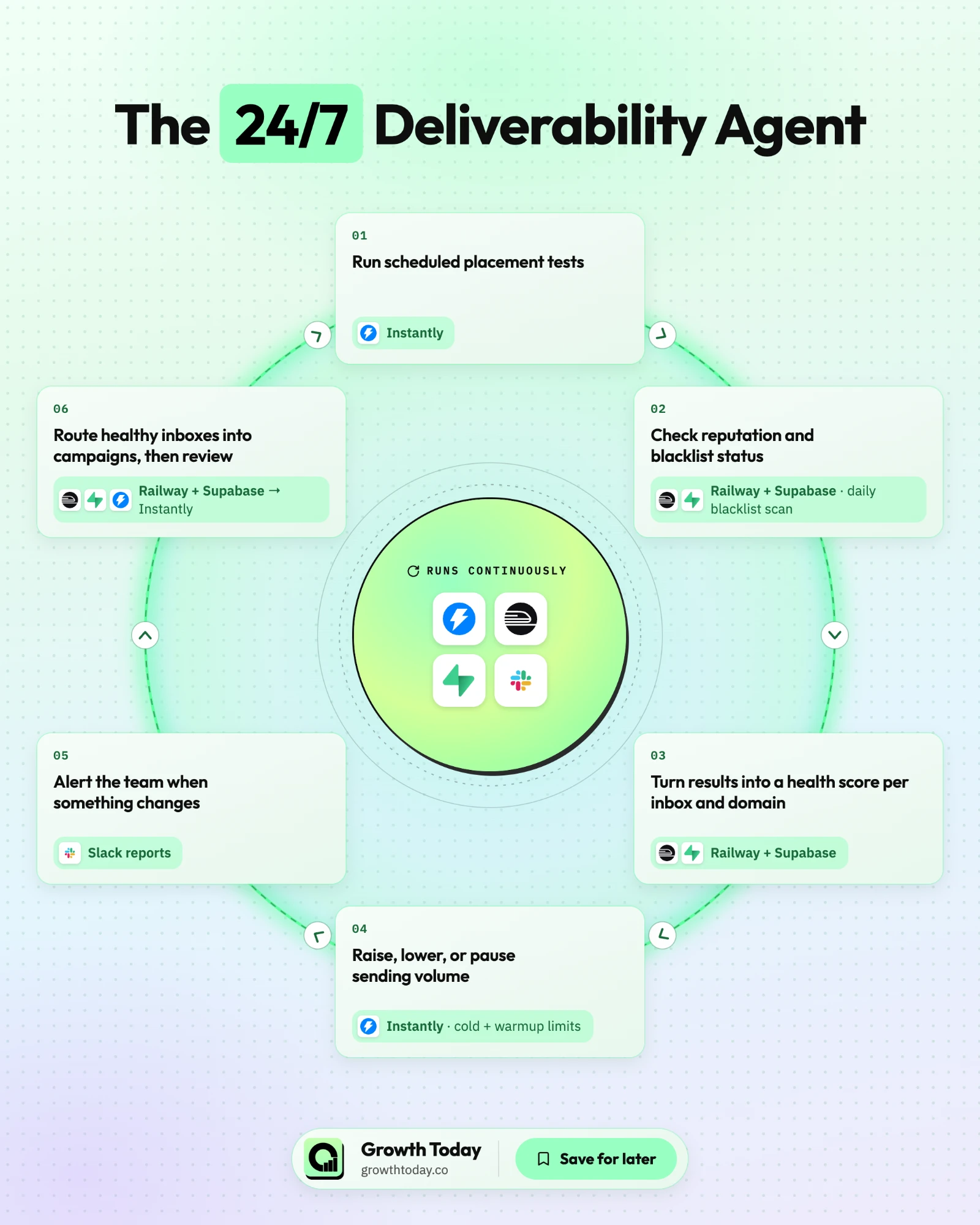 Deliverability feedback loop: placement tests, reputation and blacklist checks, health score, volume adjustment, alerts, and campaign routing