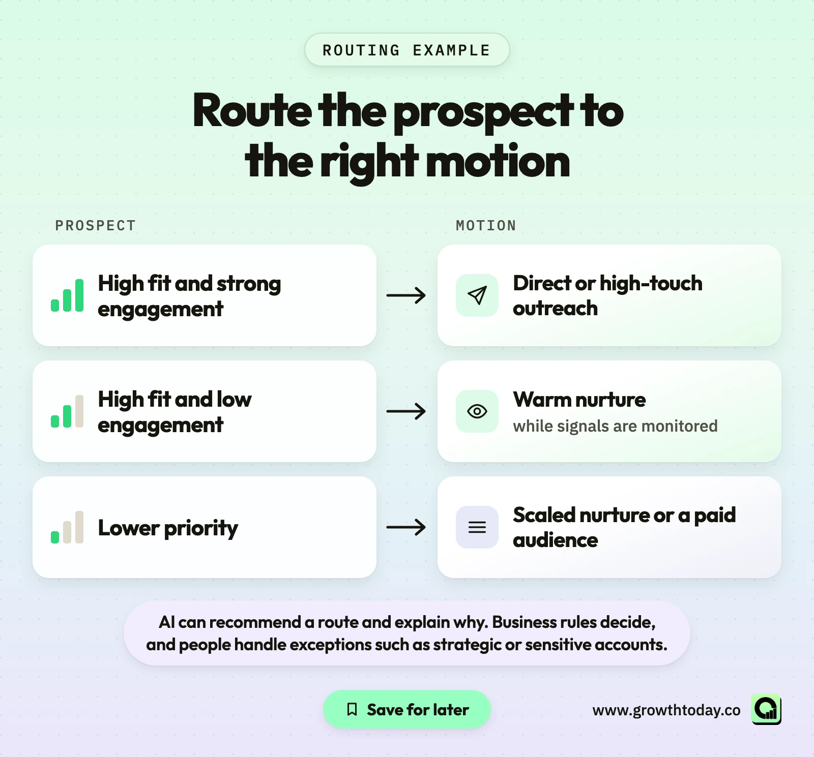 Illustrative routing example with three rows: high fit and strong engagement to direct or high-touch outreach, high fit and low engagement to warm nurture, lower priority to scaled nurture or a paid audience