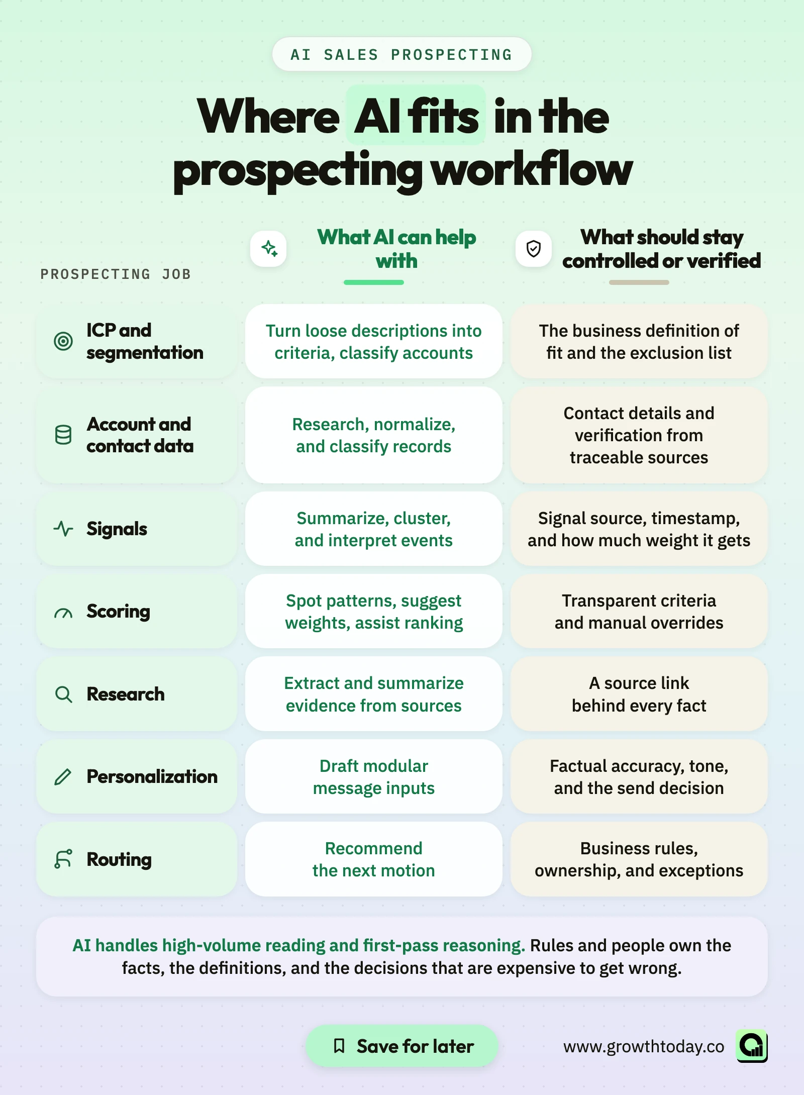 Matrix of seven prospecting jobs showing what AI can help with and what stays controlled or verified for each