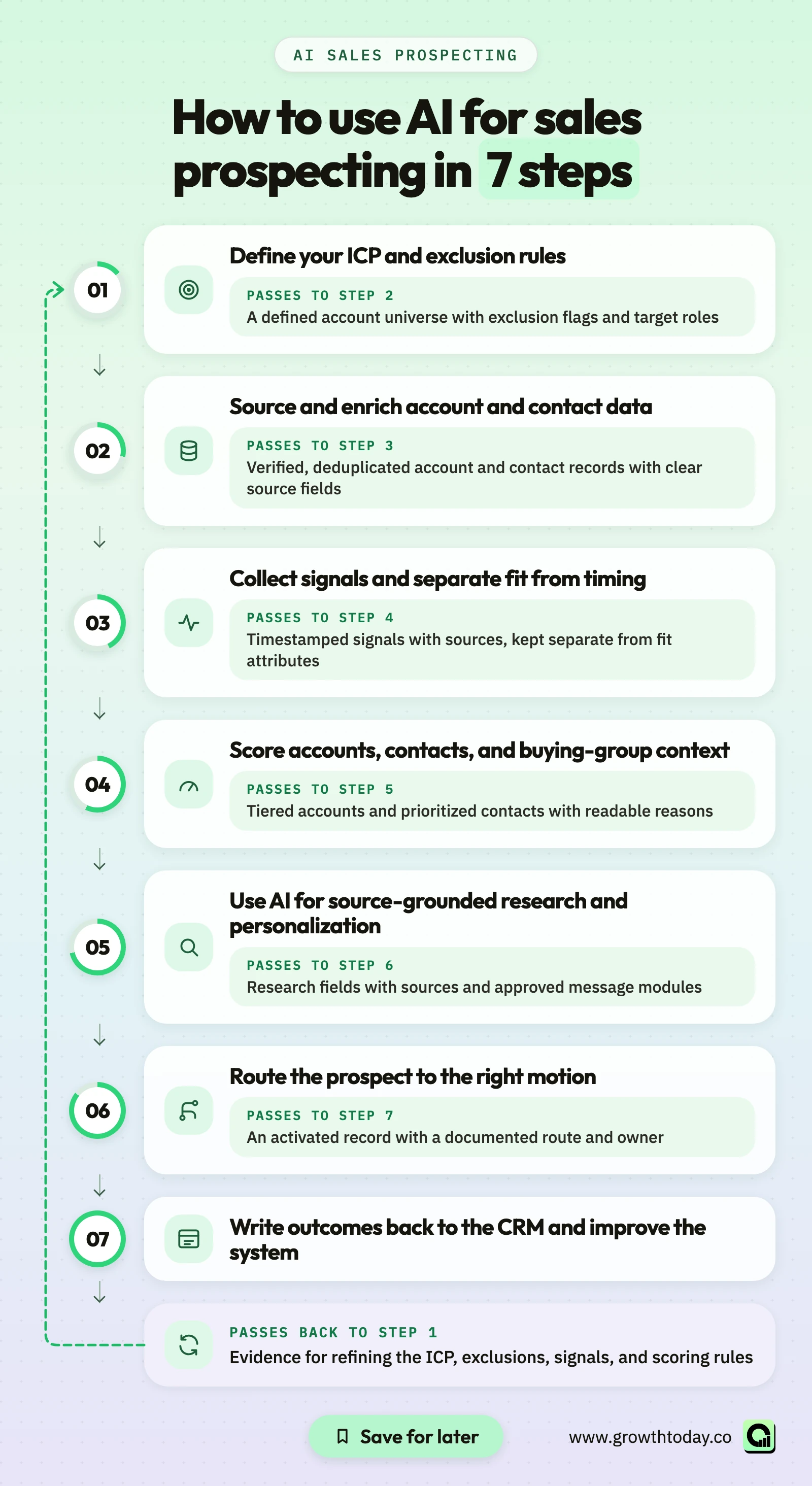 Seven-step AI sales prospecting workflow from ICP and exclusions through data, signals, scoring, research, routing, and CRM feedback, with the output each step passes to the next