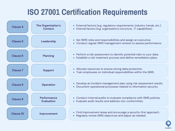 ISO 27001 requirements