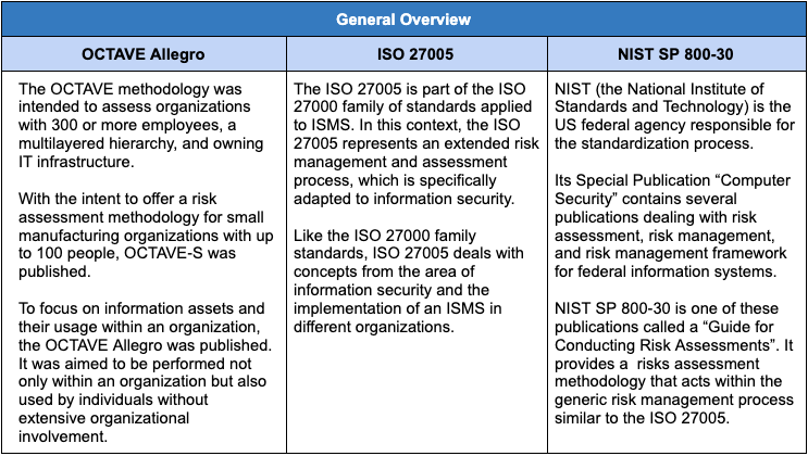 NIST 800-30 vs. ISO 27005 vs. OCTAVE Allegro