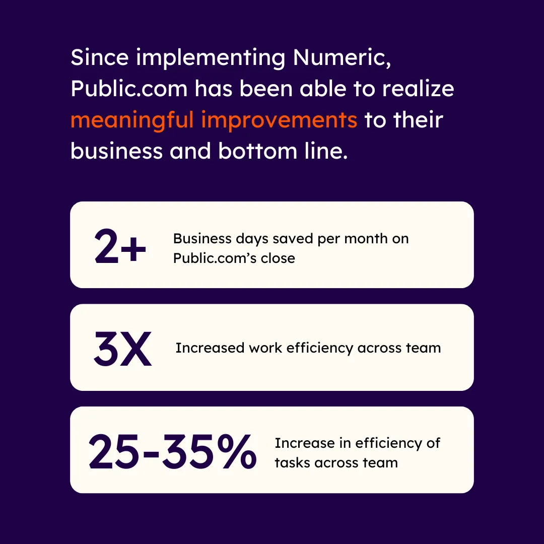 Since implementing Numeric, Public has been able to realize meaningful improvements to their business and bottom line. More specifically, across month-end closes, they’ve  Saved 2 or more days per month on their close  Realized 25-35% efficiency gains  Tripled their working capacity 