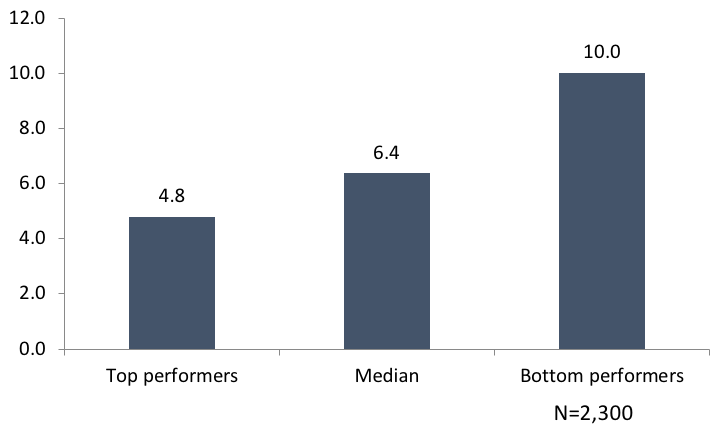 APQC’s study shows top performing companies close their books in 4.8 days while bottom performers take 10 days. The median time to close is 6.4 days