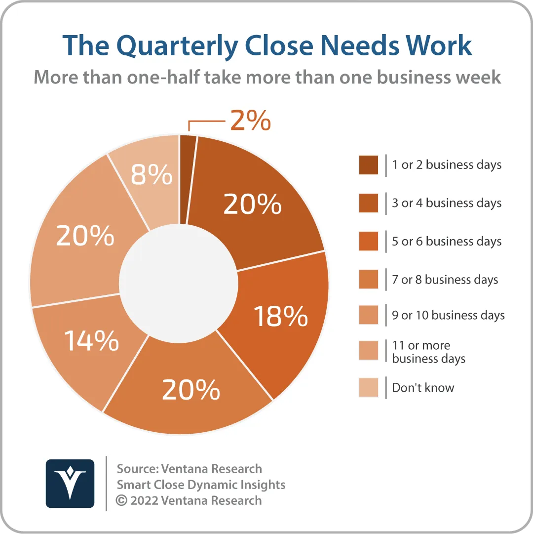 An image showing the results of Ventana Research’s survey. 20% of respondents close their books in 304 business days, 7-8 business days, and 11 or more business days. 2% report 1-2 day closes. 18% report 5-6 days, and 8% indicate they do not measure how long their closes take.