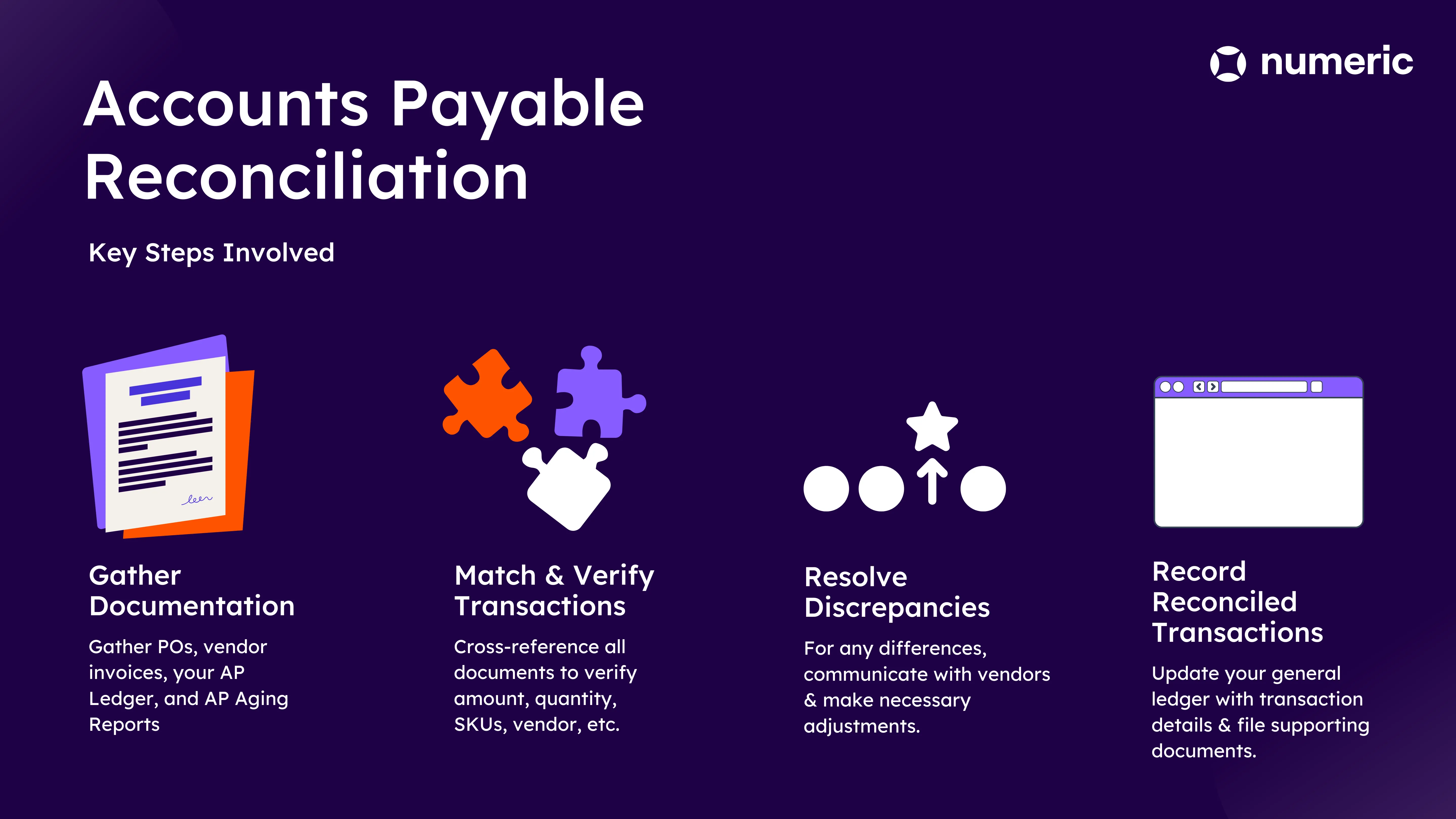 Accounts Payable Reconciliation Process Visual of Key Steps Involved: Gather Documentation, Match & Verify Transactions, Resolve Discrepancies, and Record Reconciled Transactions