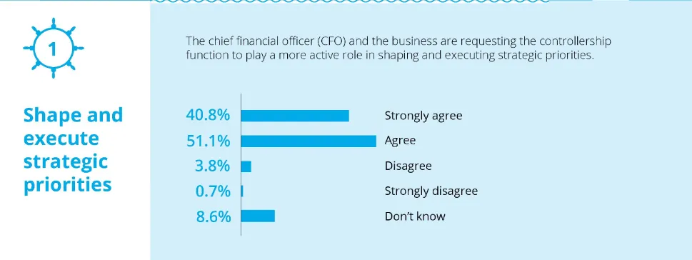 91.9% of controllers at least strongly agree that their CFOs want strategic input from them according to Deloitte's survey. 3.8% disagree, 8.6% don't know, and 0.7% strongly disagree.