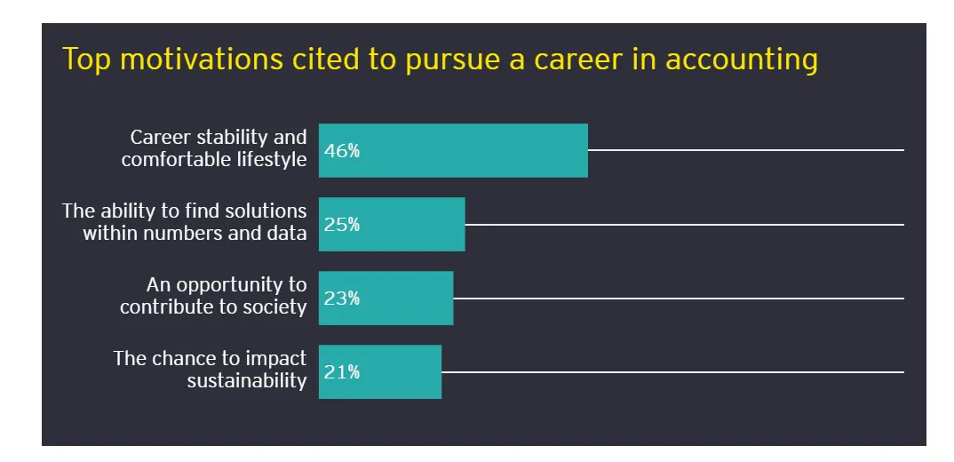 A chart from EY’s study showing students’ career priorities. Stability and lifestyle occupies the top spot with 46% of students highlighting its importance. The ability to find solutions in data, societal contributions, and sustainability come next, with 25, 23, and 21% of respondents highlighting them respectively.