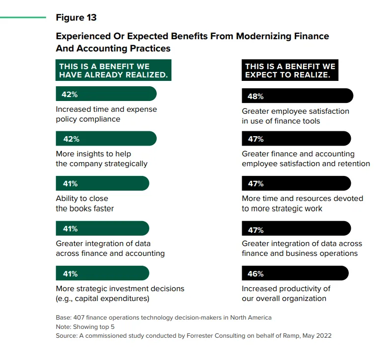 An image illustrating automation's expected and current benefits in finance. 42% are realizing better compliance and receiving more strategic insights. 41% are closing books faster, integrating finance with accounting data and making strategic decisions better. 48% expect greater employee satisfaction with tool use. 47% expect higher overall employee satisfaction, more time for strategic work, better data integration and higher productivity.
