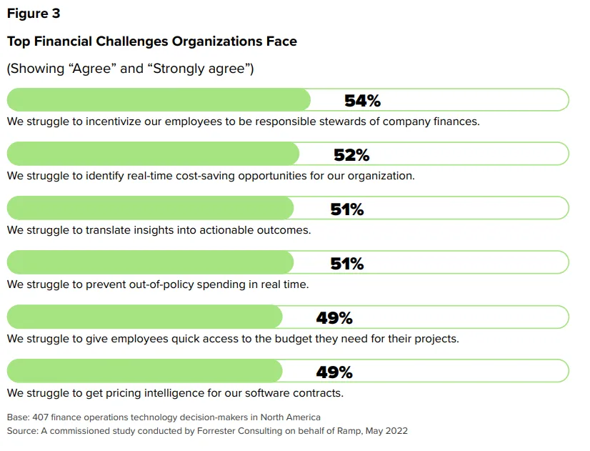 An image illustrating financial leaders' top challenges today. 54% say the top challenge is getting employees to act as custodians of business finances. 52 and 51% say identifying cost-savings and translating data into insights is challenging, respectively. 51% identify preventing out-of-policy spending as a challenge. 49% earmark giving employees budget quickly and sourcing pricing intelligence for software as further challenges.