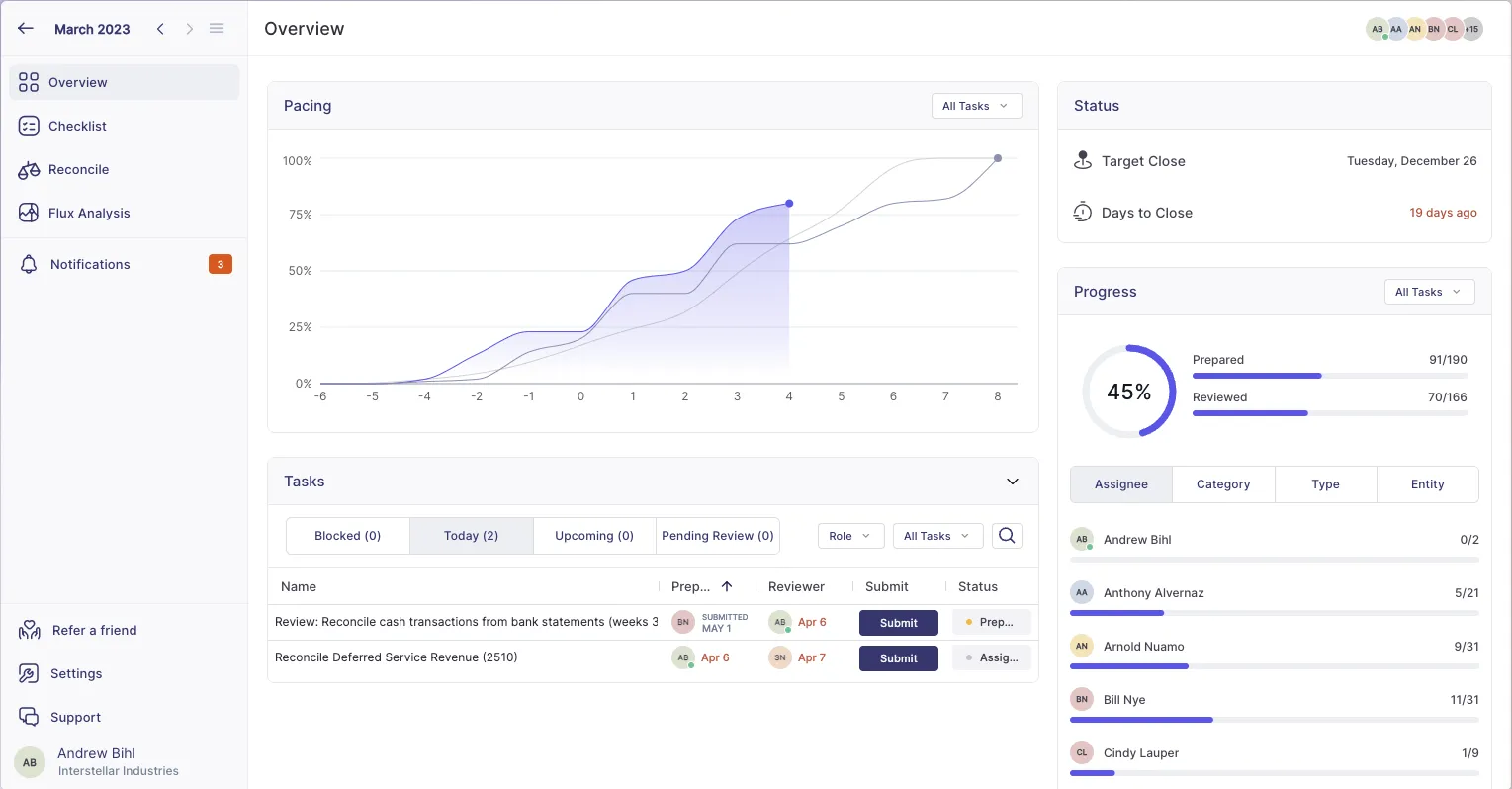 A visual of a Numeric dashboard showing progress to the month-end close.
