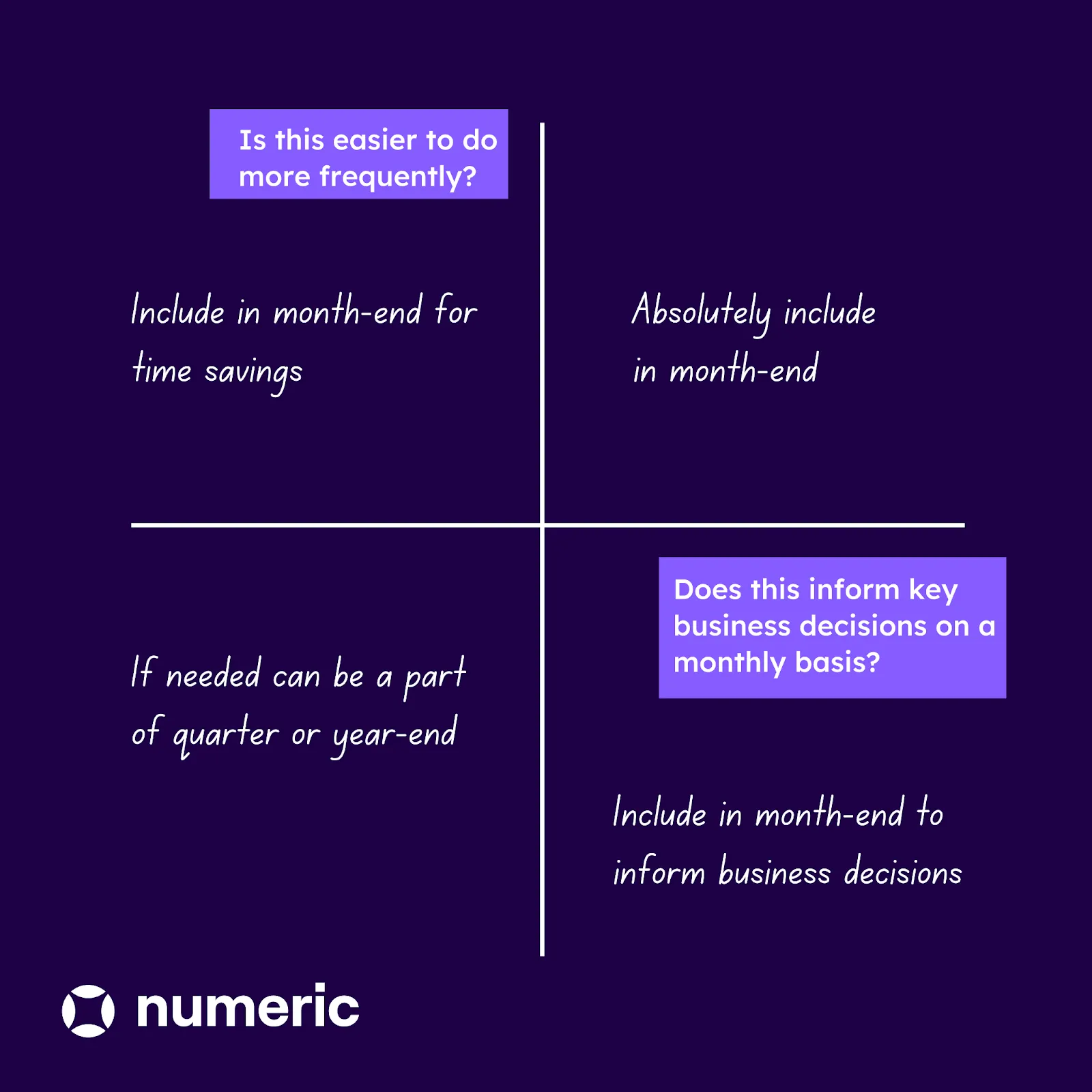 Quadrant illustrating the two question framework on how to think about the month-end close process.The x-axis is focused on if a procedure informs key business decisions and the y-axis is if it's easier to do more frequently. 