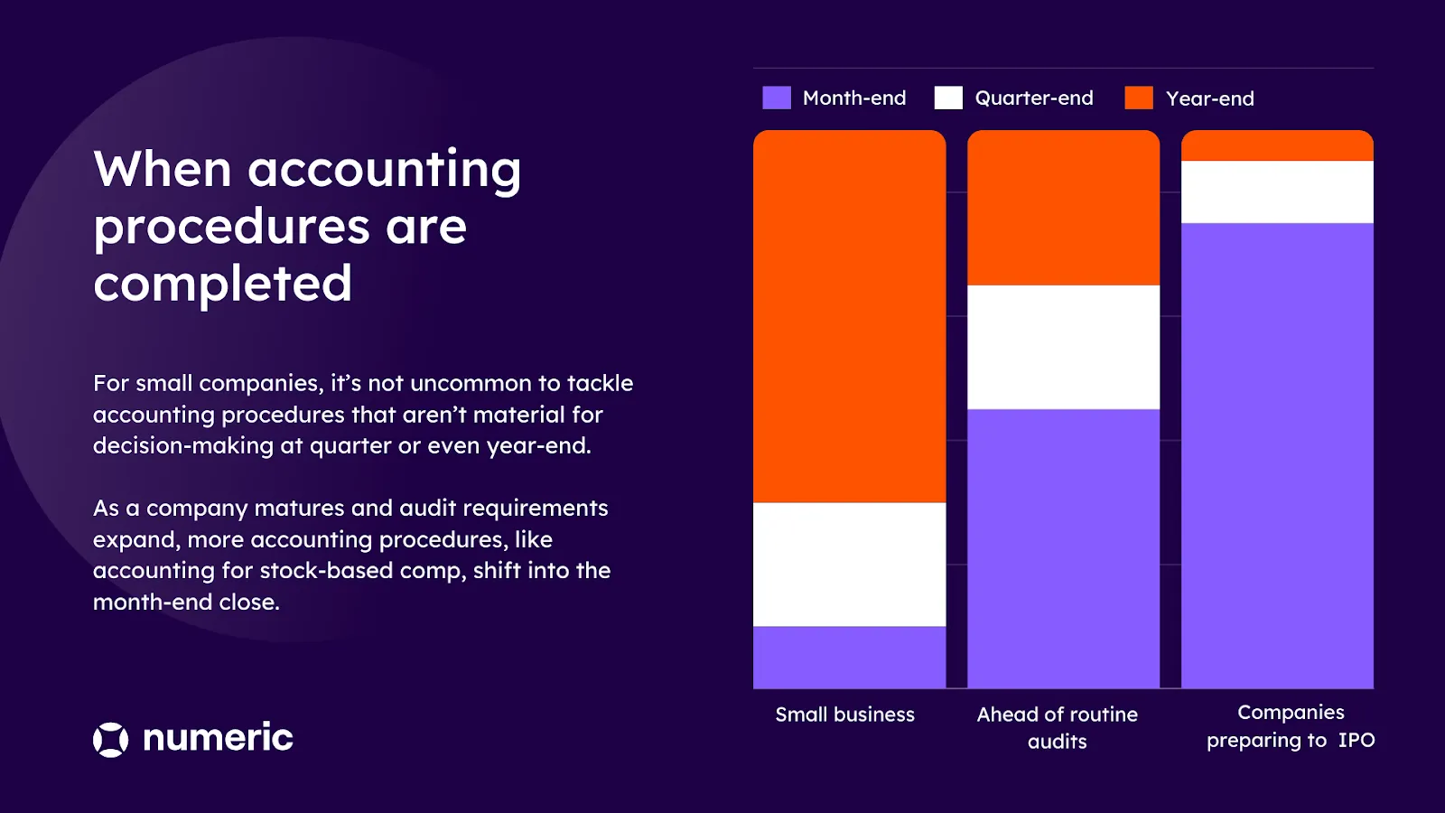 Bar chart illustrating what's done at month-end versus quarter or year-end for different businesses. As the business grows, more of the work shifts to quarter-end. t