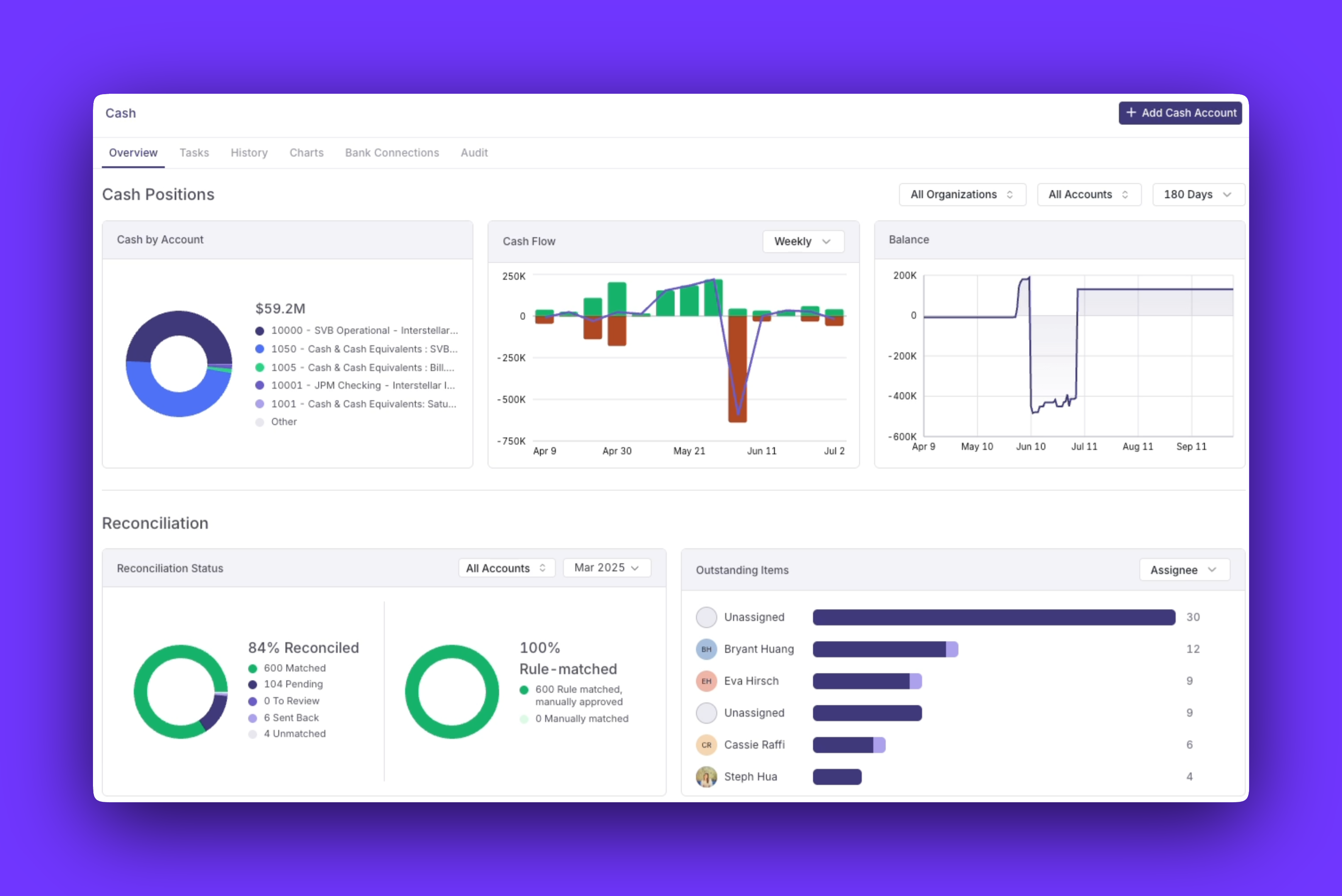Numeric Cash Management overview showing cash positions by account, cash flow, and reconciliation status