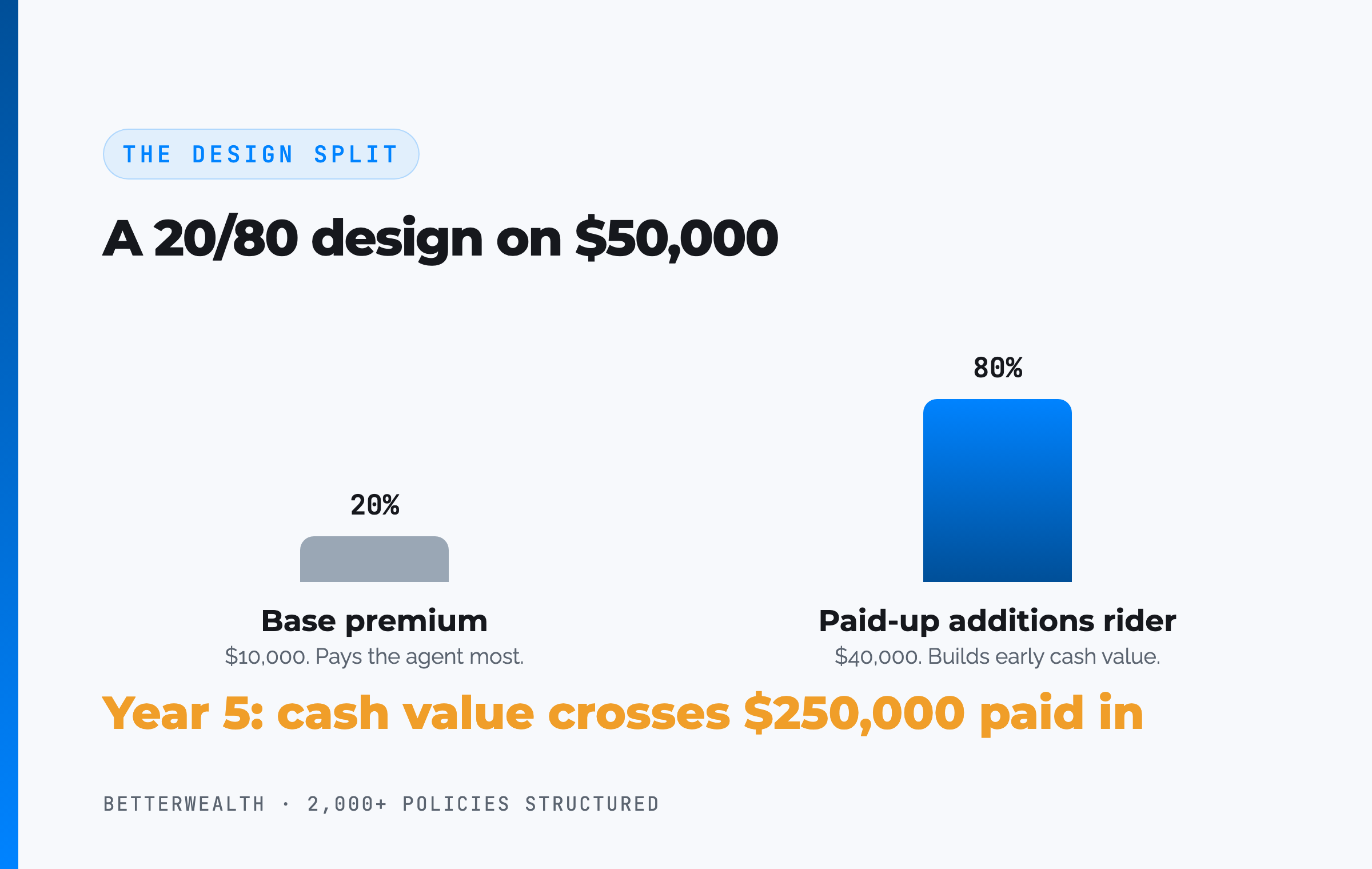 The design split