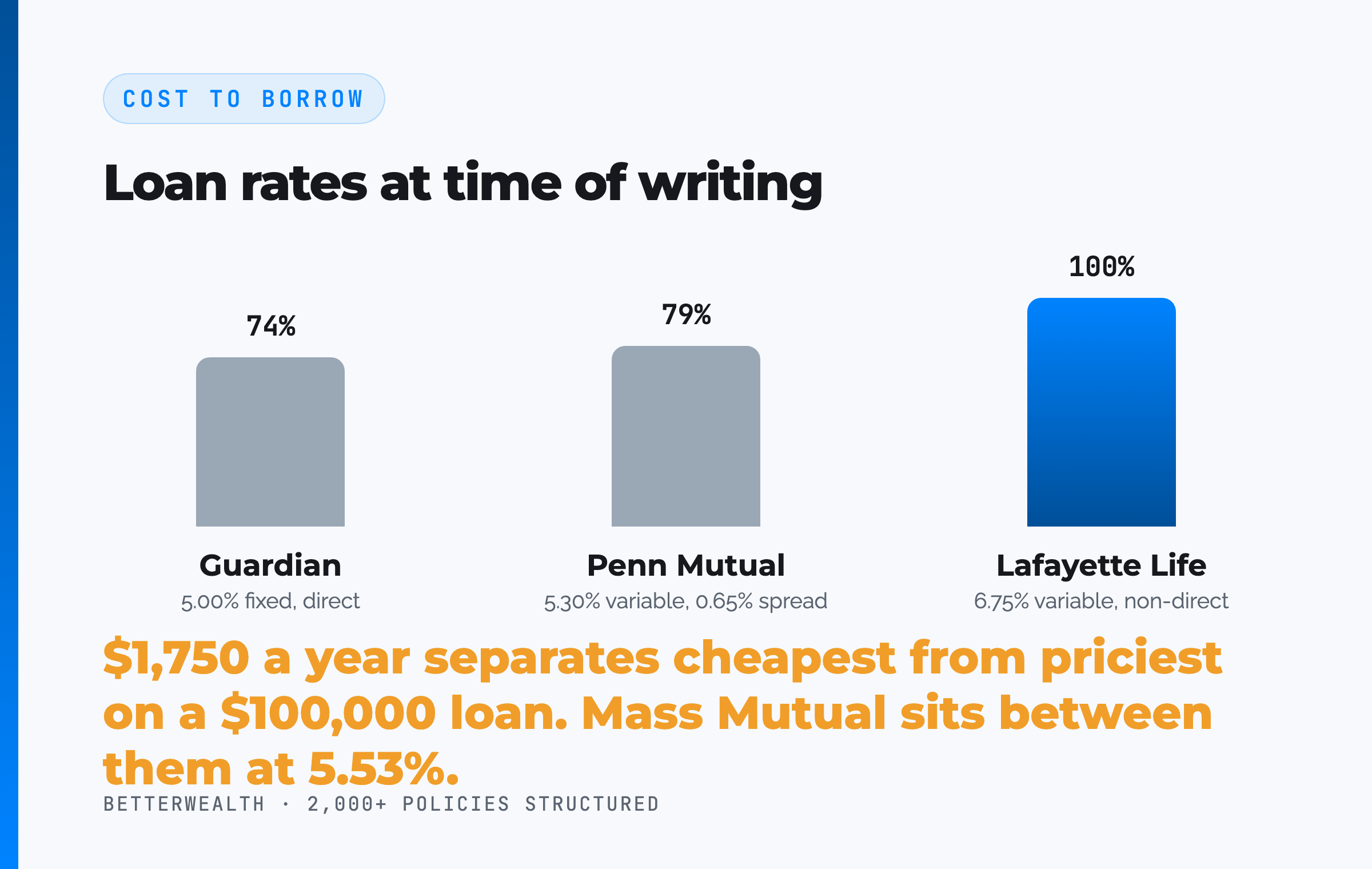 Cost to borrow