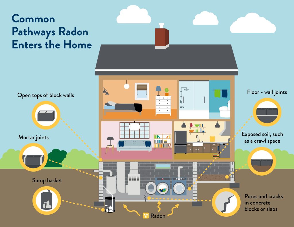 Radon Services