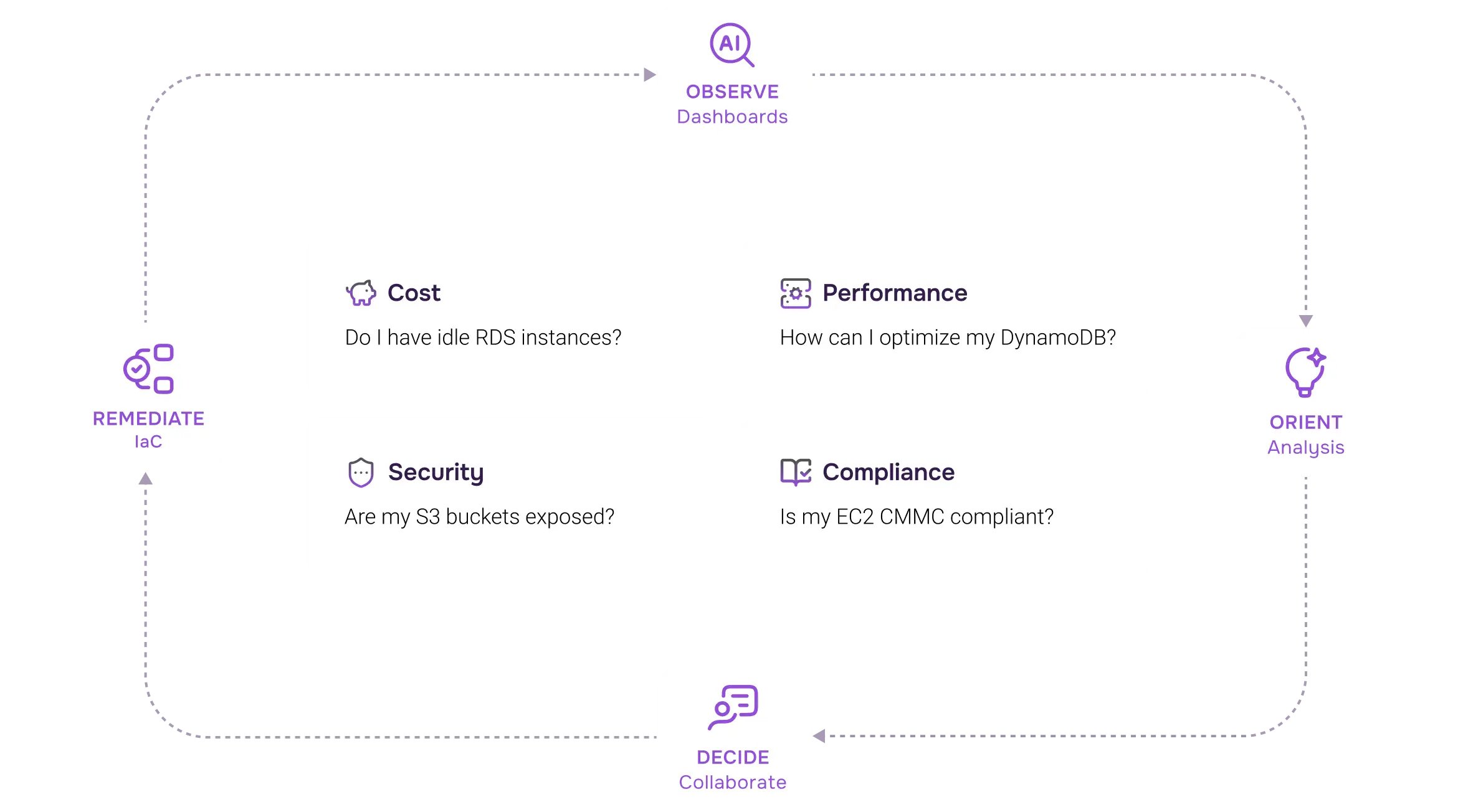 Flowchart showing a continuous process with four questions: Cost - Do I have idle RDS instances? Performance - How can I optimize my DynamoDB? Security - Are my S3 buckets exposed? Compliance - Is my EC2 CMMC compliant? Central steps include Observe (Dashboards), Orient (Analysis), Decide (Collaborate), and Remediate (IaC).