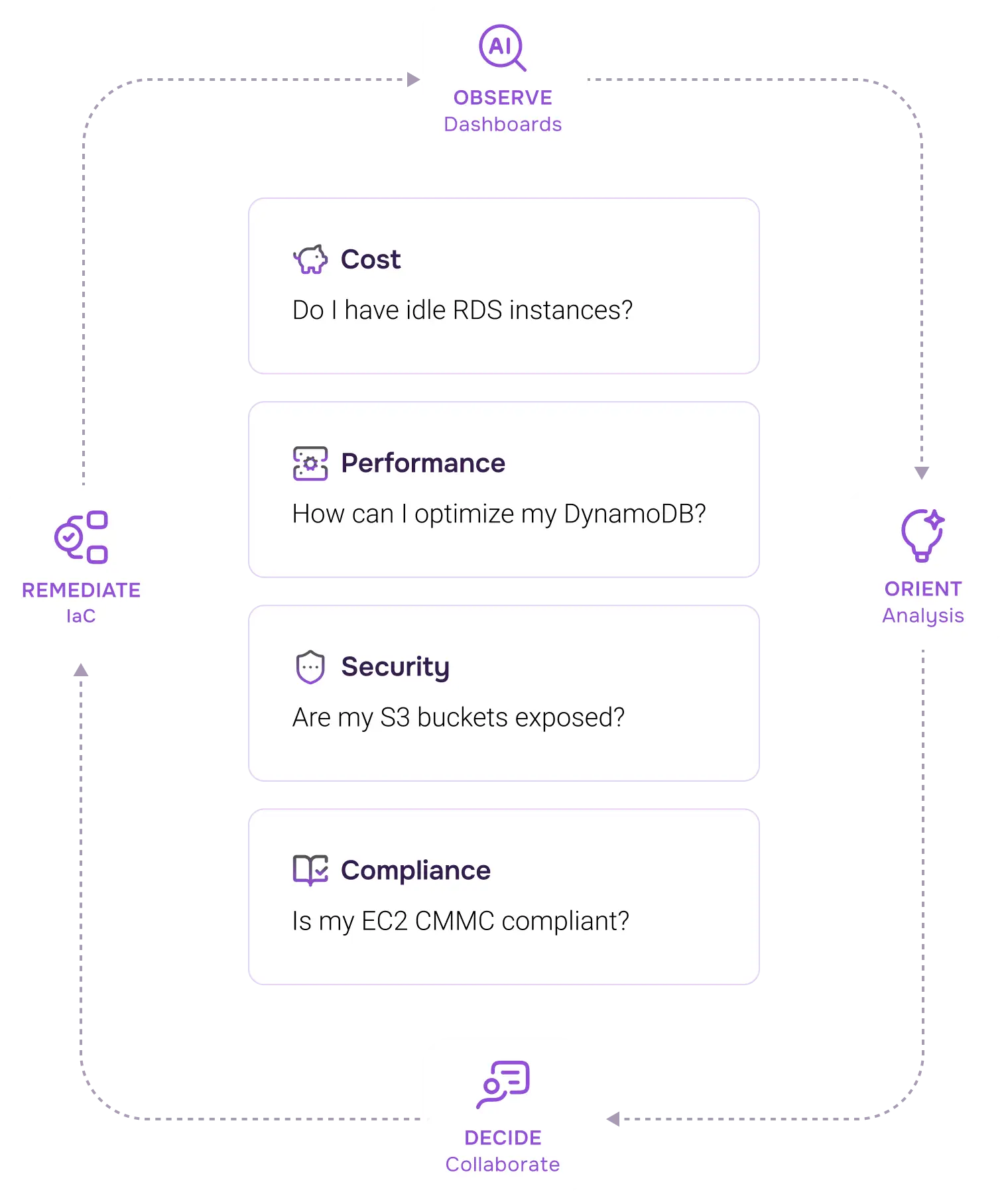 Cycle diagram showing four steps: Observe Dashboards, Orient Analysis, Decide Collaborate, and Remediate IaC, connected in a loop around boxes listing questions about Cost, Performance, Security, and Compliance.