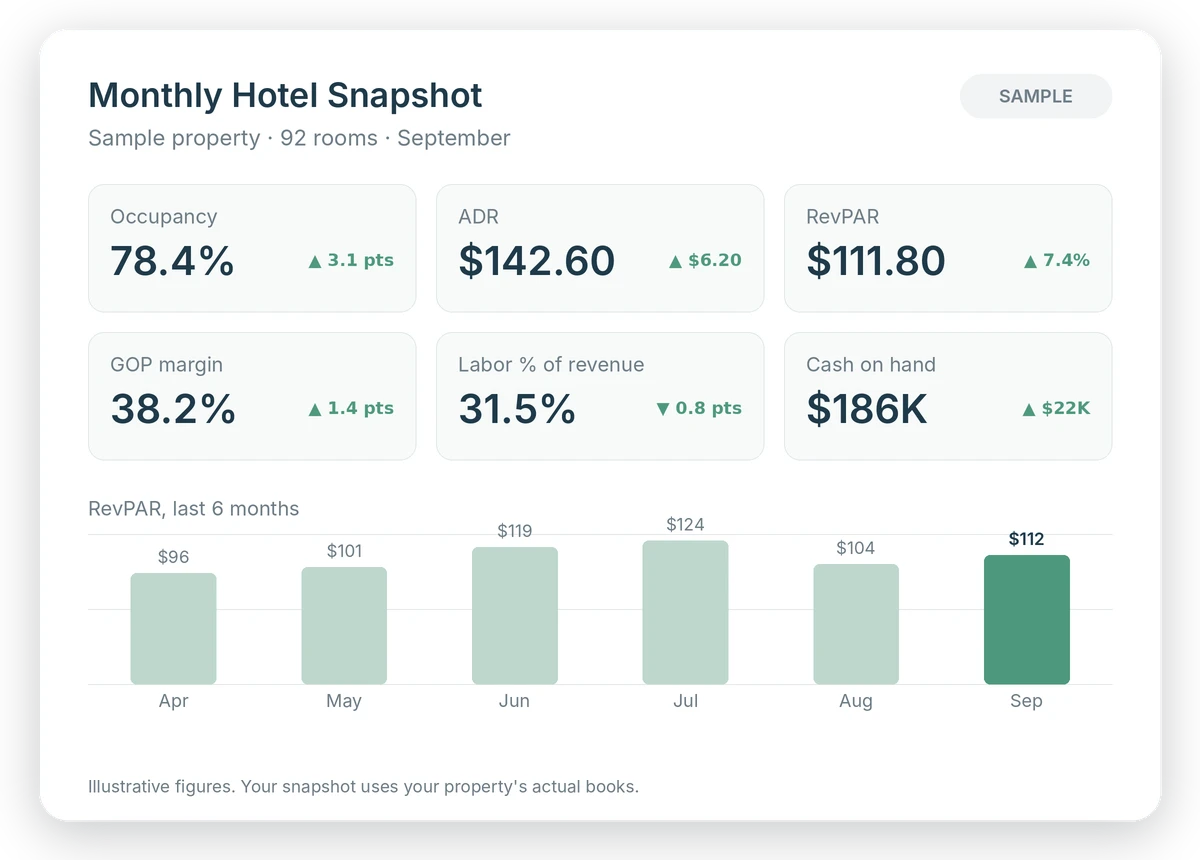 Sample one-page Hotel KPI Snapshot with occupancy, ADR, RevPAR, GOP and a monthly RevPAR trend chart