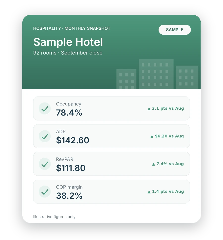 Sample monthly hotel snapshot for a 92-room hotel showing occupancy, ADR, RevPAR and GOP margin
