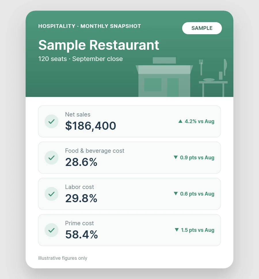 Sample monthly restaurant snapshot showing net sales, food and beverage cost, labor cost and prime cost