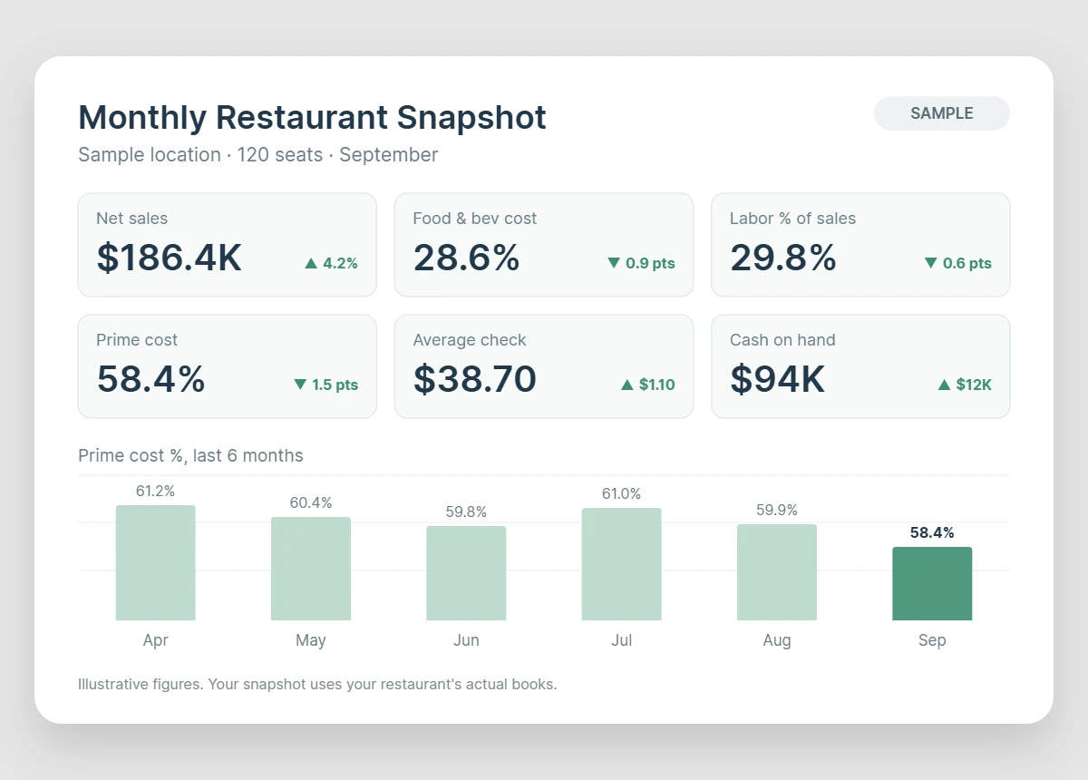 Sample one-page Restaurant KPI Snapshot with net sales, food and beverage cost, labor, prime cost and a monthly prime cost trend chart