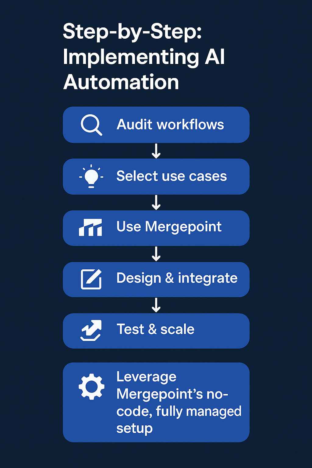 A six-step flowchart for implementing AI automation using the Mergepoint.ai platform.