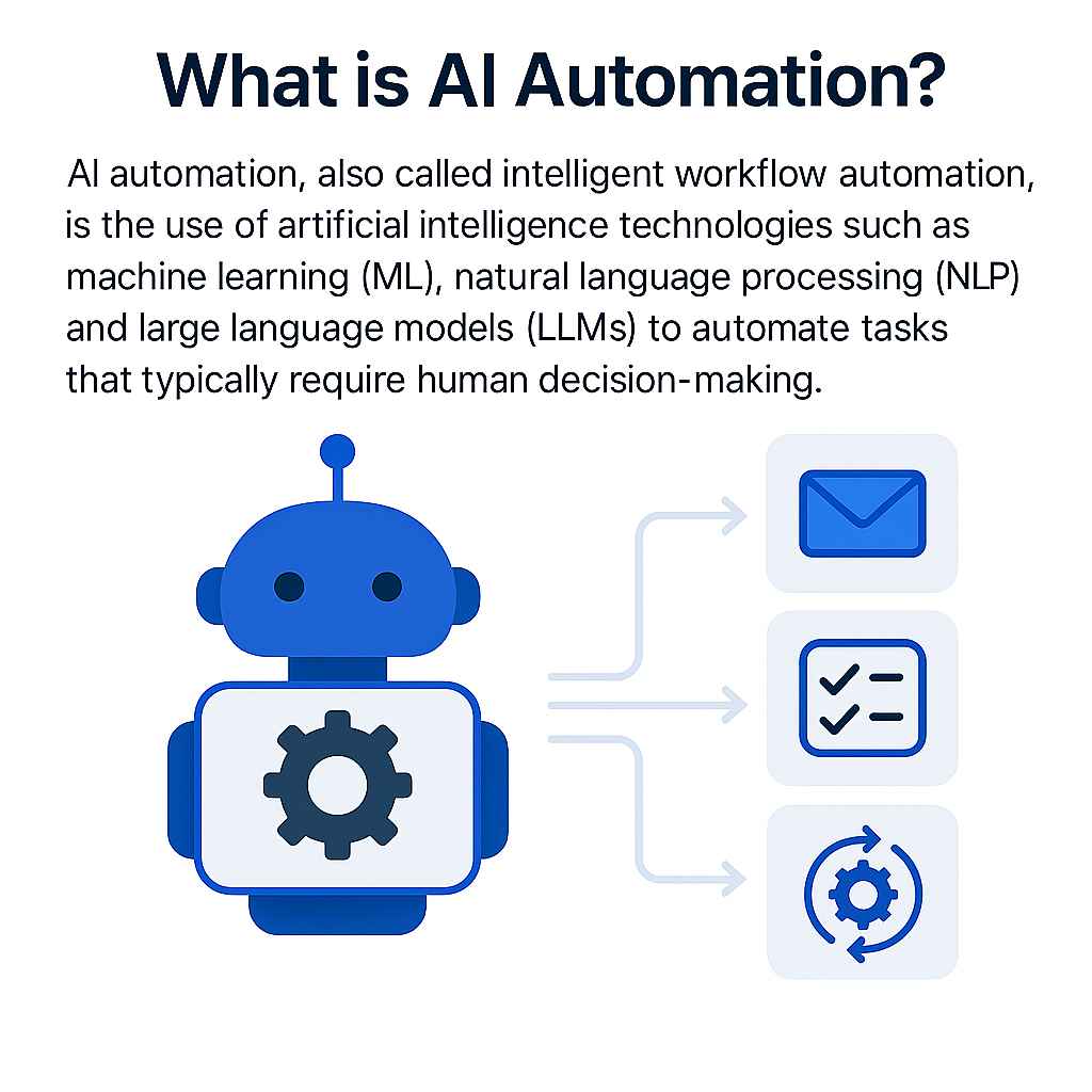 An image explaining AI Automation with a blue robot next to a mailbox, checklist and task arrows with Mergepoint.ai below.
