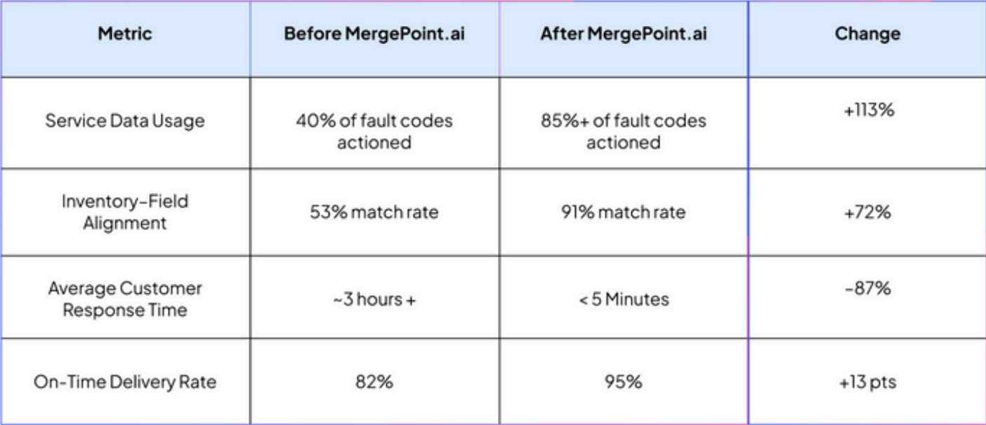 A table of MergePoint AI’s deployment measurable improvements in heavy equipment operations.