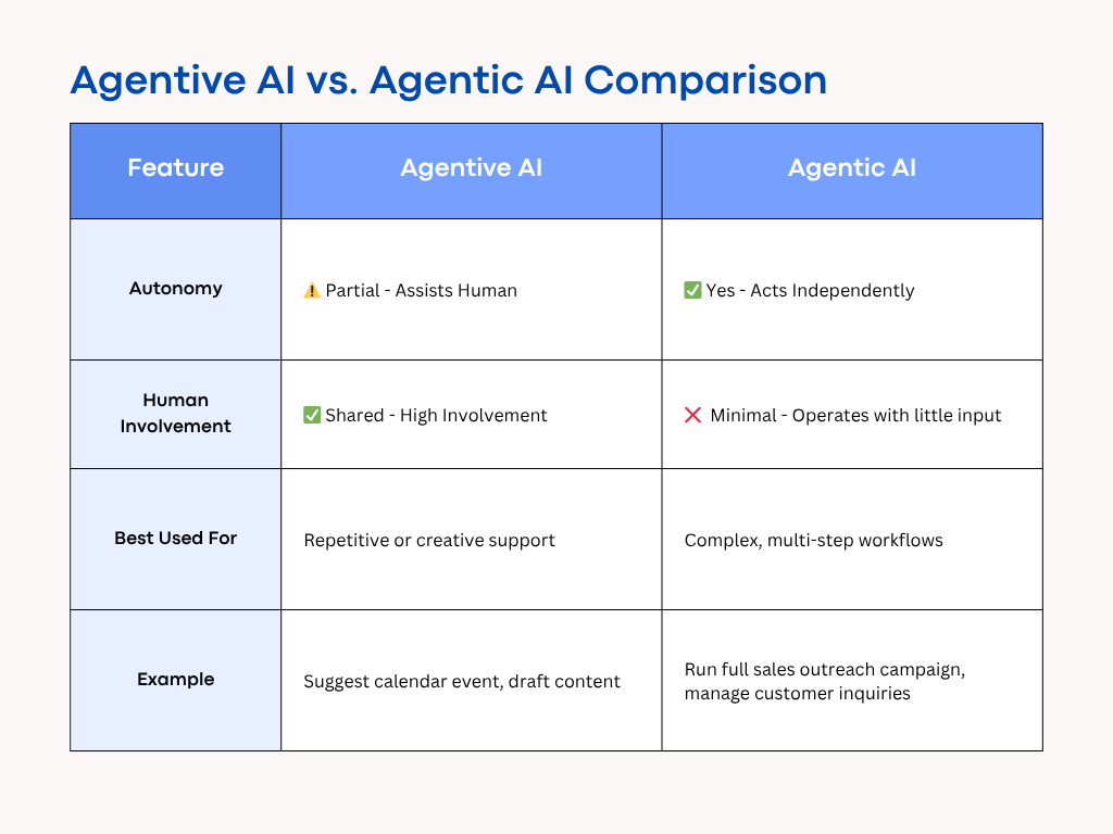 A comparison of Agentive AI and Agentic AI.