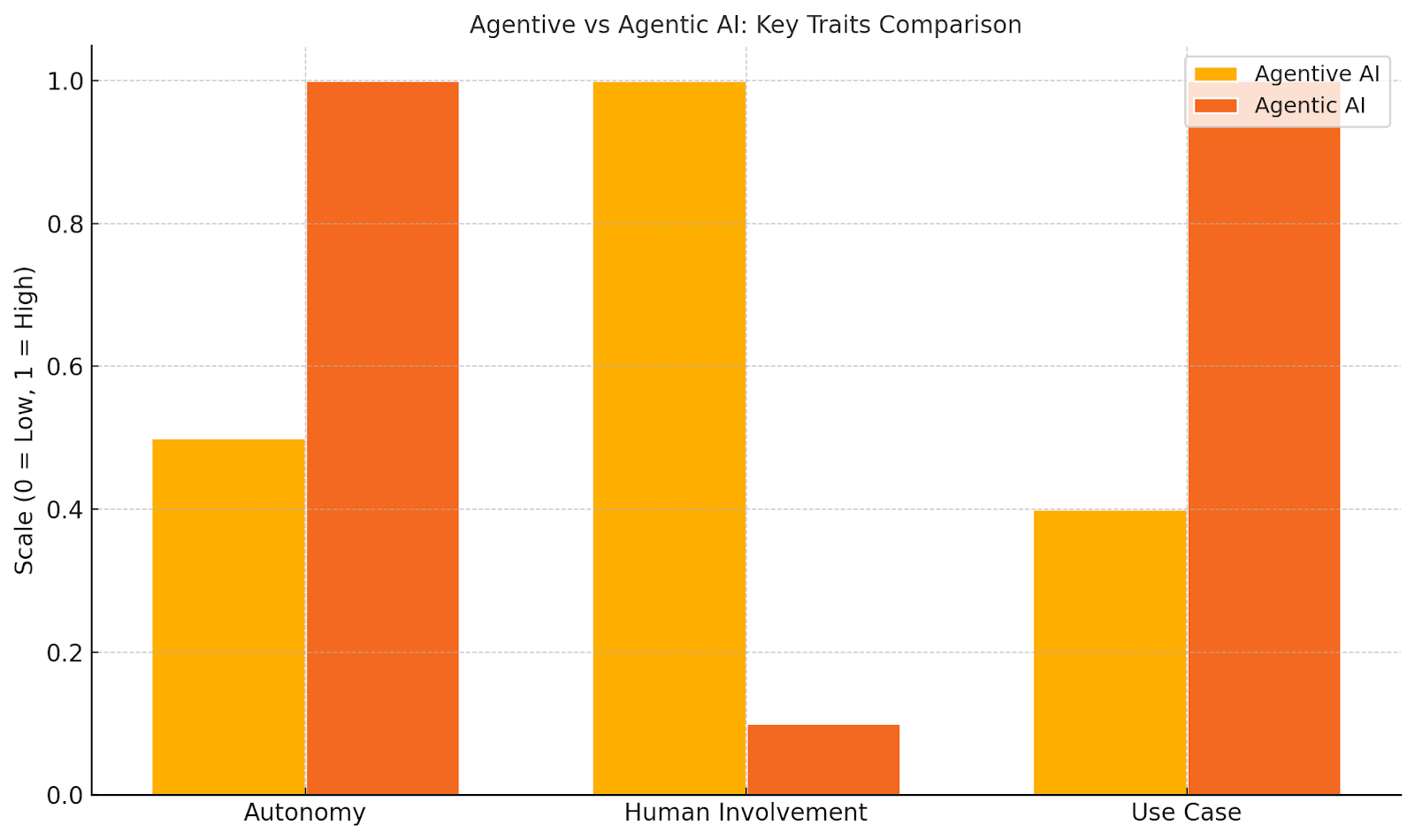 An infographics of key traits comparison of Agentive AI and Agentic AI