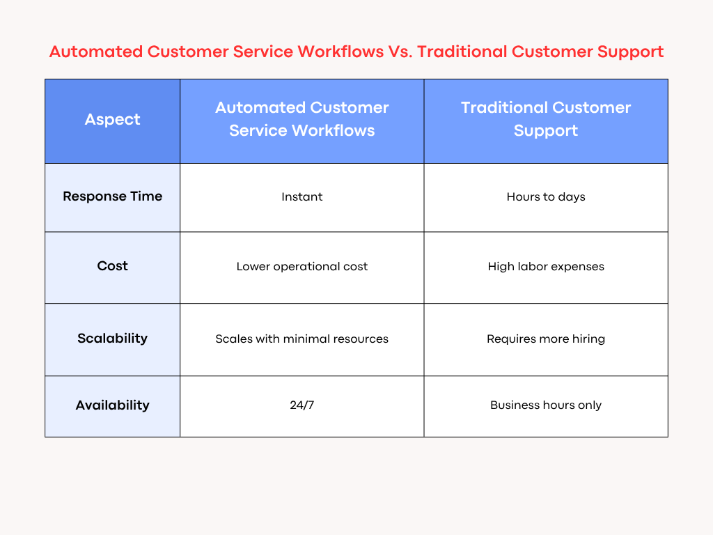 A comparison of Automated Customer Service vs. Traditional Customer Support 