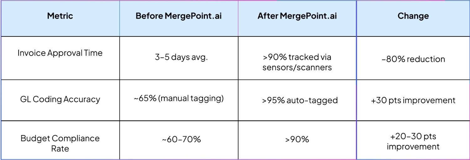 A measurable business impact example of ai workflow automation for finance teams