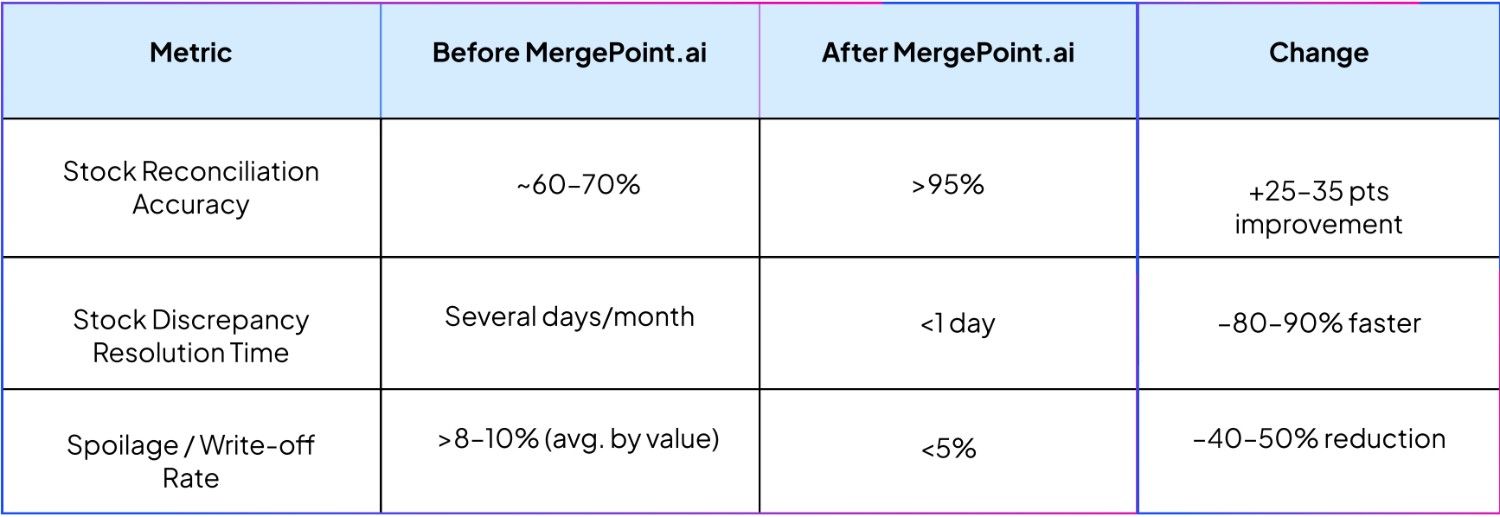 An image of measurable business impact of Mergepoint AI workflow automation for operations